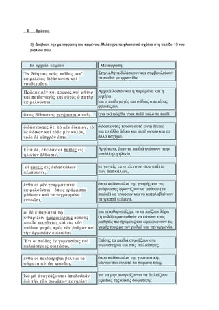 Β Δράσεις
5) Διάβασε την μετάφραση του κειμένου. Μελέτησε τα γλωσσικά σχόλια στη σελίδα 15 του
βιβλίου σου.
Το αρχαίο κείμενο Μετάφραση
Ἐν Ἀθήναις τοὺς παῖδας μετ’
ἐπιμελείας διδάσκουσι καὶ
νουθετοῦσι.
Στην Αθήνα διδάσκουν και συμβουλεύουν
τα παιδιά με φροντίδα.
Πρῶτον μὲν καὶ τροφὸς καὶ μήτηρ
καὶ παιδαγωγὸς καὶ αὐτὸς ὁ πατὴρ
ἐπιμελοῦνται
Αρχικά λοιπόν και η παραμάνα και η
μητέρα
και ο παιδαγωγός και ο ίδιος ο πατέρας
φροντίζουν
ὅπως βέλτιστος γενήσεται ὁ παῖς, (για το) πώς θα γίνει πολύ καλό το παιδί
διδάσκοντες ὅτι τὸ μὲν δίκαιον, τὸ
δὲ ἄδικον καὶ τόδε μὲν καλόν,
τόδε δὲ αἰσχρόν ἐστι.
διδάσκοντάς τουότι αυτό είναι δίκαιο
και το άλλο άδικο και αυτό ωραίο και το
άλλο άσχημο.
Εἶτα δέ, ἐπειδὰν οἱ παῖδες εἰς
ἡλικίαν ἔλθωσιν,
Αργότερα, όταν τα παιδιά φτάσουν στην
κατάλληλη ηλικία,
οἱ γονεῖς εἰς διδασκάλων
πέμπουσιν,
οι γονείς τα στέλνουν στα σπίτια
των δασκάλων,
ἔνθα οἱ μὲν γραμματισταὶ
ἐπιμελοῦνται ὅπως γράμματα
μάθωσιν καὶ τὰ γεγραμμένα
ἐννοῶσι,
όπου οι δάσκαλοι της γραφής και της
ανάγνωσης φροντίζουν να μάθουν (τα
παιδιά) να γράφουν και να καταλαβαίνουν
τα γραπτά κείμενα,
οἱ δὲ κιθαρισταὶ τῷ
κιθαρίζειν ἡμερωτέρους αὐτοὺς
ποιεῖν πειρῶνται καὶ τὰς τῶν
παίδων ψυχὰς πρὸς τὸν ῥυθμὸν καὶ
τὴν ἁρμονίαν οἰκειοῦσι
και οι κιθαριστές με το να παίζουν λύρα
(ή αυλό) προσπαθούν να κάνουν τους
μαθητές πιο ήρεμους και εξοικειώνουν τις
ψυχές τους με τον ρυθμό και την αρμονία.
Ἔτι οἱ παῖδες ἐν γυμνασίοις καὶ
παλαίστραις φοιτῶσιν,
Επίσης τα παιδιά συχνάζουν στα
γυμναστήρια και στις παλαίστρες,
ἔνθα οἱ παιδοτρίβαι βελτίω τὰ
σώματα αὐτῶν ποιοῦσι,
όπου οι δάσκαλοι της γυμναστικής
κάνουν πιο δυνατά τα σώματά τους,
ἵνα μὴ ἀναγκάζωνται ἀποδειλιᾶν
διὰ τὴν τῶν σωμάτων πονηρίαν.
για να μην αναγκάζονται να δειλιάζουν
εξαιτίας της κακής σωματικής
 