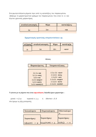 Στα φωνηεντόληκτα ρήματα πριν από τις καταλήξεις του παρακειμένου
βάζουμε το χαρακτηριστικό γράμμα του παρακειμένου που είναι το -κ- και
λέγεται χρονικός χαρακτήρας
αναδιπλασιασμός θέμα καταλήξεις
λε λυ- -κα
Σχηματισμός οριστικής υπερσυντελίκου ε.φ.
αύξηση αναδιπλασιαμός θέμα κατάληξη
ἐ- λε λύ- -κειν
Κλίση
Παρακείμενος Υπερσυντέλικος
λέ-λυ-κα
λέ-λυ-κας
λέλυ-κε
λελύ-καμεν
λελύ-κατε
λελύ-κασι(ν)
ἐ-λε-λύ -κειν
ἐ-λελύ -κεις
ἐ-λελύ -κει
ἐ-λελύ -κεμεν
ἐ-λελύ -κετε
ἐ-λελύ -κεσαν
Τι γίνεται με τα ρήματα που είναι αφωνόληκτα, δηλαδή έχουν χαρακτήρα :
χειλικό: π ,β, φ ουρανικό: κ, γ, χ ή οδοντικό: τ, δ, θ
τότε έχουμε τις εξής μετατροπές:
Χειλικόληκτα Ουρανικόληκτα Οδοντικόληκτ
α
Χαρακτήρας:
π,β,φ,(πτ) → φ
Χαρακτήρας:
κ,γ,χ,(ττ,σσ) → χ
Χαρακτήρας:
τ,δ,θ,(ζ) → κ
 
