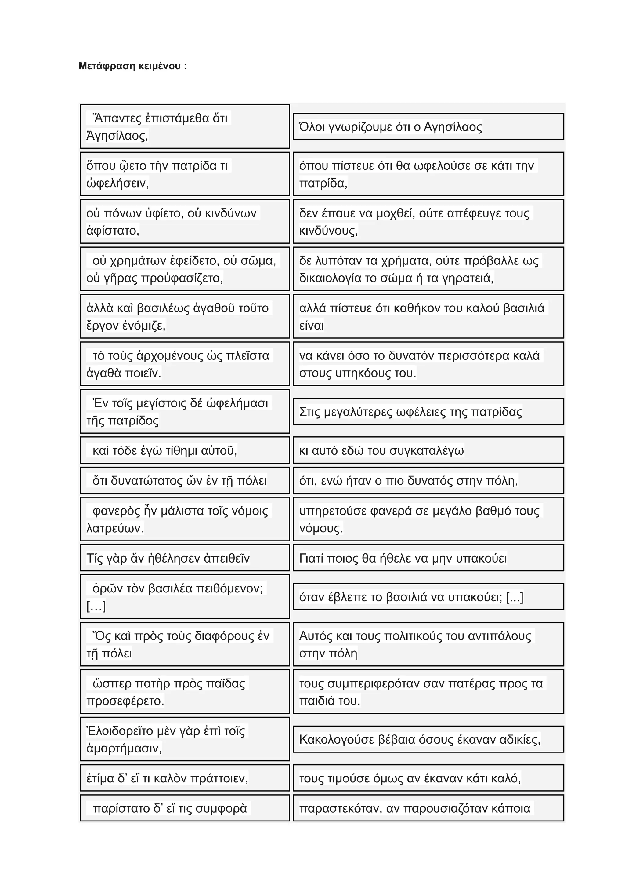 Μετάφραση κειμένου :
Ἅπαντες ἐπιστάμεθα ὅτι
Ἀγησίλαος,
Όλοι γνωρίζουμε ότι ο Αγησίλαος
ὅπου ᾢετο τὴν πατρίδα τι
ὠφελήσειν,
όπου πίστευε ότι θα ωφελούσε σε κάτι την
πατρίδα,
οὐ πόνων ὑφίετο, οὐ κινδύνων
ἀφίστατο,
δεν έπαυε να μοχθεί, ούτε απέφευγε τους
κινδύνους,
οὐ χρημάτων ἐφείδετο, οὐ σῶμα,
οὐ γῆρας προὐφασίζετο,
δε λυπόταν τα χρήματα, ούτε πρόβαλλε ως
δικαιολογία το σώμα ή τα γηρατειά,
ἀλλὰ καὶ βασιλέως ἀγαθοῦ τοῦτο
ἔργον ἐνόμιζε,
αλλά πίστευε ότι καθήκον του καλού βασιλιά
είναι
τὸ τοὺς ἀρχομένους ὡς πλεῖστα
ἀγαθὰ ποιεῖν.
να κάνει όσο το δυνατόν περισσότερα καλά
στους υπηκόους του.
Ἐν τοῖς μεγίστοις δέ ὠφελήμασι
τῆς πατρίδος
Στις μεγαλύτερες ωφέλειες της πατρίδας
καὶ τόδε ἐγὼ τίθημι αὐτοῦ, κι αυτό εδώ του συγκαταλέγω
ὅτι δυνατώτατος ὤν ἐν τῇ πόλει ότι, ενώ ήταν ο πιο δυνατός στην πόλη,
φανερὸς ἦν μάλιστα τοῖς νόμοις
λατρεύων.
υπηρετούσε φανερά σε μεγάλο βαθμό τους
νόμους.
Τίς γὰρ ἄν ἠθέλησεν ἀπειθεῖν Γιατί ποιος θα ήθελε να μην υπακούει
ὁρῶν τὸν βασιλέα πειθόμενον;
[…]
όταν έβλεπε το βασιλιά να υπακούει; [...]
Ὅς καὶ πρὸς τοὺς διαφόρους ἐν
τῇ πόλει
Αυτός και τους πολιτικούς του αντιπάλους
στην πόλη
ὥσπερ πατὴρ πρὸς παῖδας
προσεφέρετο.
τους συμπεριφερόταν σαν πατέρας προς τα
παιδιά του.
Ἐλοιδορεῖτο μὲν γὰρ ἐπὶ τοῖς
ἁμαρτήμασιν,
Κακολογούσε βέβαια όσους έκαναν αδικίες,
ἐτίμα δ’ εἴ τι καλὸν πράττοιεν, τους τιμούσε όμως αν έκαναν κάτι καλό,
παρίστατο δ’ εἴ τις συμφορὰ παραστεκόταν, αν παρουσιαζόταν κάποια
 