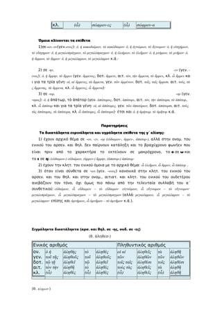 σώφρον-ες σώφρον-α
κλ. (ὦ) (ὦ)
Όμοια κλίνονται τα επίθετα
1)σε-ων,-ον(γεν.ονος): ὁ, ή κακοδαίμων, τὸ κακόδαιμον· ὁ, ἡ ἀγνώμων, τό ἄγνωμον· ὁ, ἡ εὐσχήμων,
τὸ εὔσχημον· ὁ, ἡ μεγαλοπράγμων, τὸ μεγαλόπραγμον· ὁ, ἡ ἐλεήμων, τὸ ἐλεῆμον· ὁ, ἡ μνήμων, τὸ μνῆμον· ὁ,
ἡ ἄφρων, τὸ ἄφρον· ὁ, ἡ μεγαλόφρων, τὸ μεγαλόφρον κ.ά.·
2) σε -ην, -εν (γεν. -
ενος): ὁ, ἡ ἄρρην, τὸ ἄρρεν (γεν. ἄρρενος, δοτ. ἄρρενι, αιτ. τὸν, τὴν ἄρρενα, τὸ ἄρρεν, κλ. ὦ ἄρρεν κα
ι για τα τρία γένη· οἱ, αἱ ἄρρενες, τὰ ἄρρενα, γεν. τῶν ἀρρένων, δοτ. τοῖς, ταῖς ἄρρεσι, αιτ. τοὺς, τὰ
ς ἄρρενας, τὰ ἄρρενα, κλ. ὦ ἄρρενες, ὦ ἄρρενα)·
3) σε -ωρ, -ορ (γεν.
-ορος): ὁ, ἡ ἀπάτωρ, τὸ ἀπάτορ (γεν. ἀπάτορος, δοτ. ἀπάτορι, αιτ. τὸν, τὴν ἀπάτορα, τὸ ἀπάτορ,
κλ. ὦ ἀπάτορ και για τα τρία γένη· οἱ, αἱ ἀπάτορες, γεν. τῶν ἀπατόρων, δοτ. ἀπάτορσι, αιτ. τούς,
τὰς ἀπάτορας, τὰ ἀπάτορα, κλ. ὦ ἀπάτορες, ὦ ἀπάτορα)· έτσι και ὁ, ἡ ἀμήτωρ, τὸ ἀμῆτορ κ.ά.
Παρατηρήσεις
Τα δικατάληκτα ενρινόληκτα και υγρόληκτα επίθετα της γ΄ κλίσης:
1) έχουν αρχικό θέμα σε -ον, -εν, -ορ (εὐδαιμον-, ἀρρεν-, ἀπατορ-), αλλά στην ονομ. του
ενικού του αρσεν. και θηλ. δεν παίρνουν κατάληξη και το βραχύχρονο φωνήεν που
είναι πριν από το χαρακτήρα το εκτείνουν σε μακρόχρονο, το ο σε ω και
το ε σε η: (εὐδαιμον-) εὐδαίμων, (ἀρρεν-) ἄρρην, (ἀπατορ-) ἀπάτωρ·
2) έχουν την κλητ. του ενικού όμοια με το αρχικό θέμα: ὦ ἐλεῆμον, ὦ ἄρρεν, ὦ ἀπάτορ .
3) όταν είναι σύνθετα σε -ων (γεν. -ονος) κανονικά στην κλητ. του ενικού του
αρσεν. και του θηλ. και στην ονομ., αιτιατ. και κλητ. του ενικού του ουδετέρου
ανεβάζουν τον τόνο, όχι όμως πιο πάνω από την τελευταία συλλαβή του α΄
συνθετικού: εὐδαίμων, ὦ εὔδαιμον – τὸ εὔδαιμον· εὐγνώμων, ὦ εὔγνωμον – τὸ εὔγνωμον·
μεγαλοπράγμων, ὦ μεγαλόπραγμον – τὸ μεγαλόπραγμον (αλλά: μεγαλόφρων, ὦ μεγαλόφρον – τὸ
μεγαλόφρον· επίσης και ἀμνήμων, ὦ άμνῆμον – τὸ ἀμνῆμον κ.ά.).
Σιγμόληκτα δικατάληκτα (αρσ. και θηλ. σε -ης, ουδ. σε -ες)
(θ. ἀληθεσ-)
Ενικός αριθμός Πληθυντικός αριθμός
ον.
γεν.
δοτ.
αιτ.
κλ.
ὁ ἡ
τοῦ τῆς
τῷ τῇ
τὸν τὴν
(ὦ)
ἀληθὴς
ἀληθοῦς
ἀληθεῖ
ἀληθῆ
ἀληθὲς
τὸ
τοῦ
τῷ
τὸ
(ὦ)
ἀληθὲς
ἀληθοῦς
ἀληθεῖ
ἀληθὲς
ἀληθὲς
οἱ αἱ
τῶν
τοῖς ταῖς
τοὺς τὰς
(ὦ)
ἀληθεῖς
ἀληθῶν
ἀληθέσι
ἀληθεῖς
ἀληθεῖς
τὰ
τῶν
τοῖς
τὰ
(ὦ)
ἀληθῆ
ἀληθῶν
ἀληθέσι
ἀληθῆ
ἀληθῆ
(θ. πληρεσ-)
 