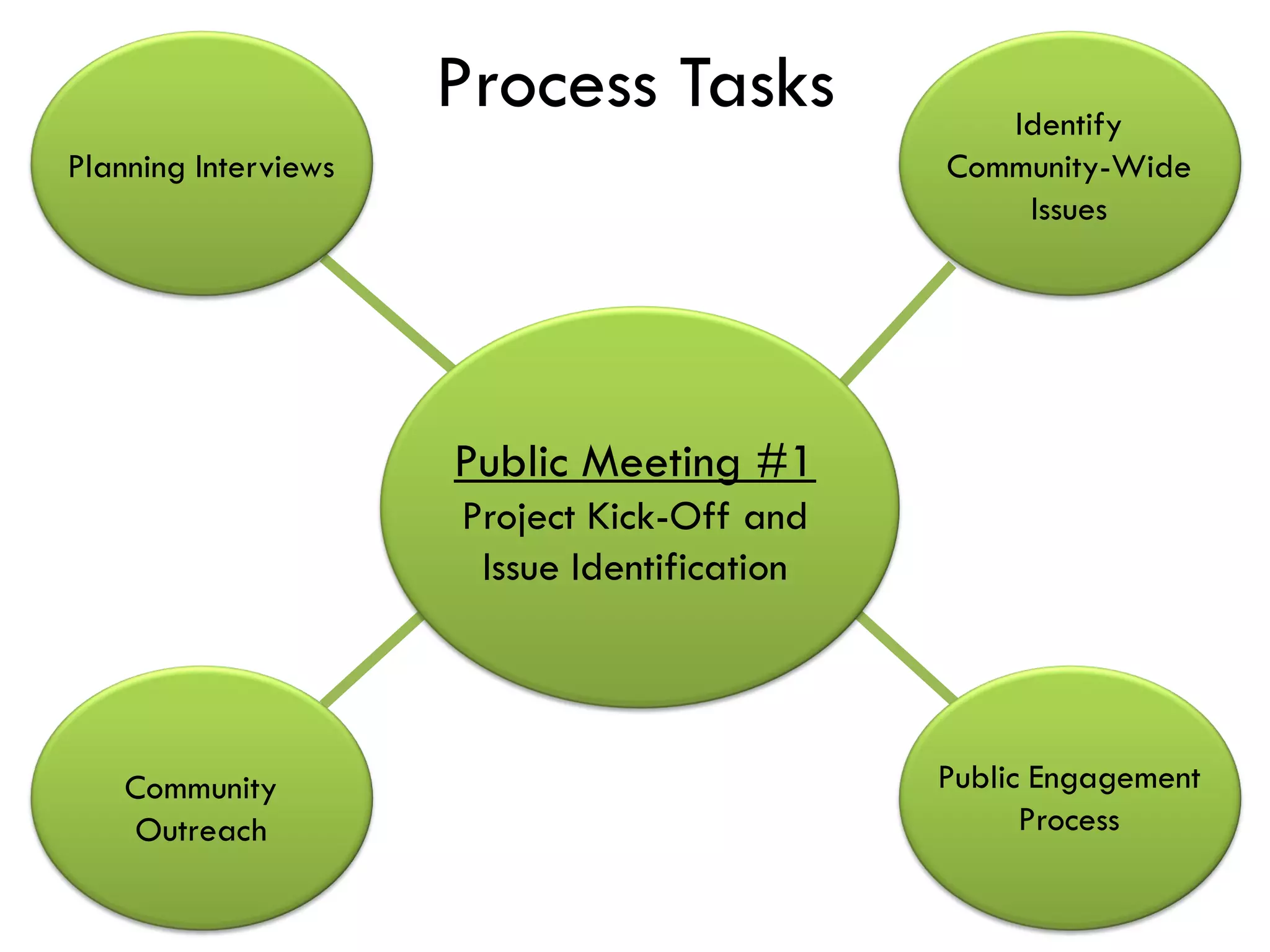 Process Tasks              Identify
Planning Interviews                           Community-Wide
                                                  Issues




                      Public Meeting #1
                      Project Kick-Off and
                       Issue Identification




    Community                                 Public Engagement
    Outreach                                        Process
 