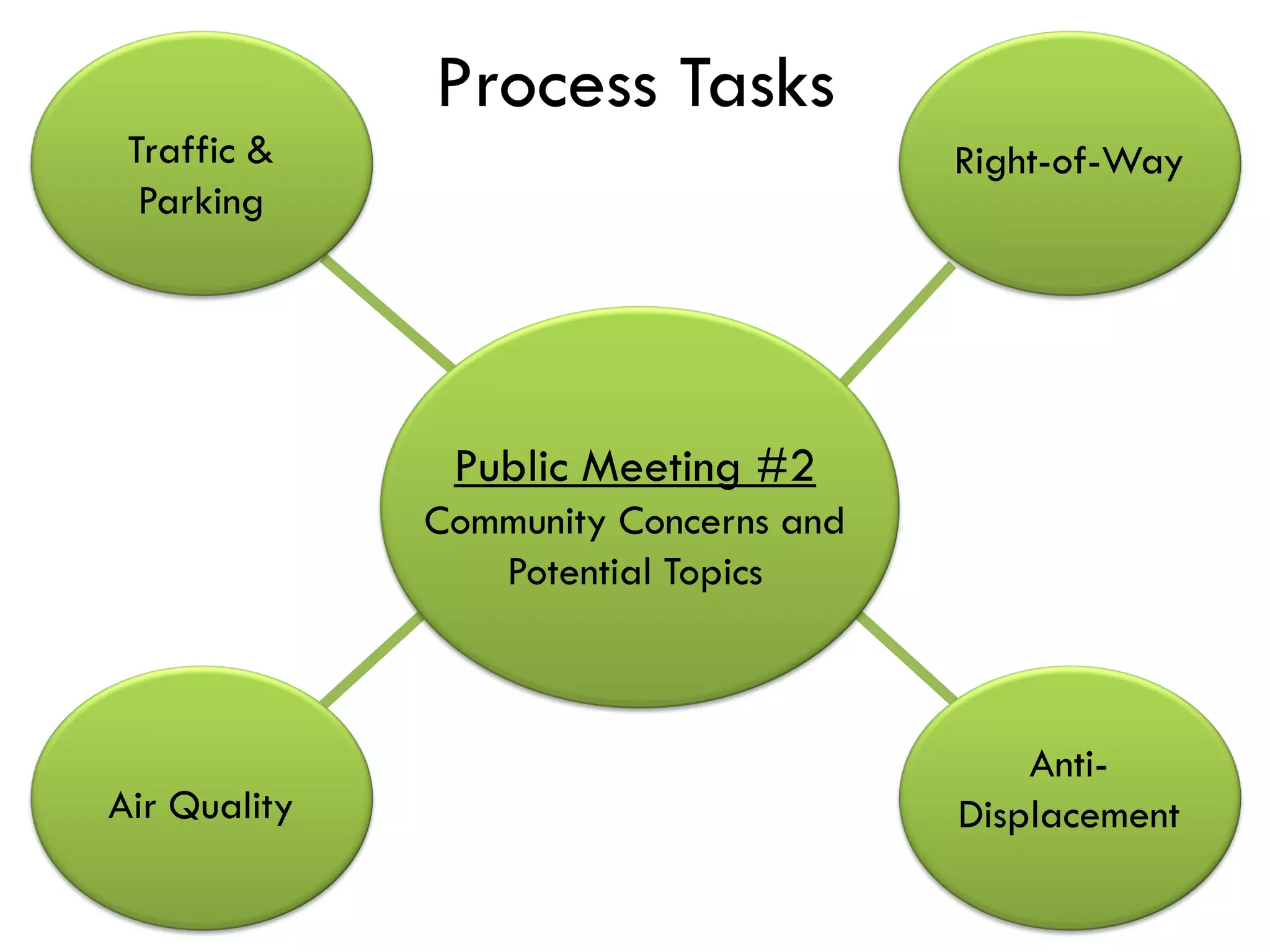 Process Tasks
 Traffic &                             Right-of-Way
  Parking




               Public Meeting #2
              Community Concerns and
                 Potential Topics



                                           Anti-
Air Quality                            Displacement
 