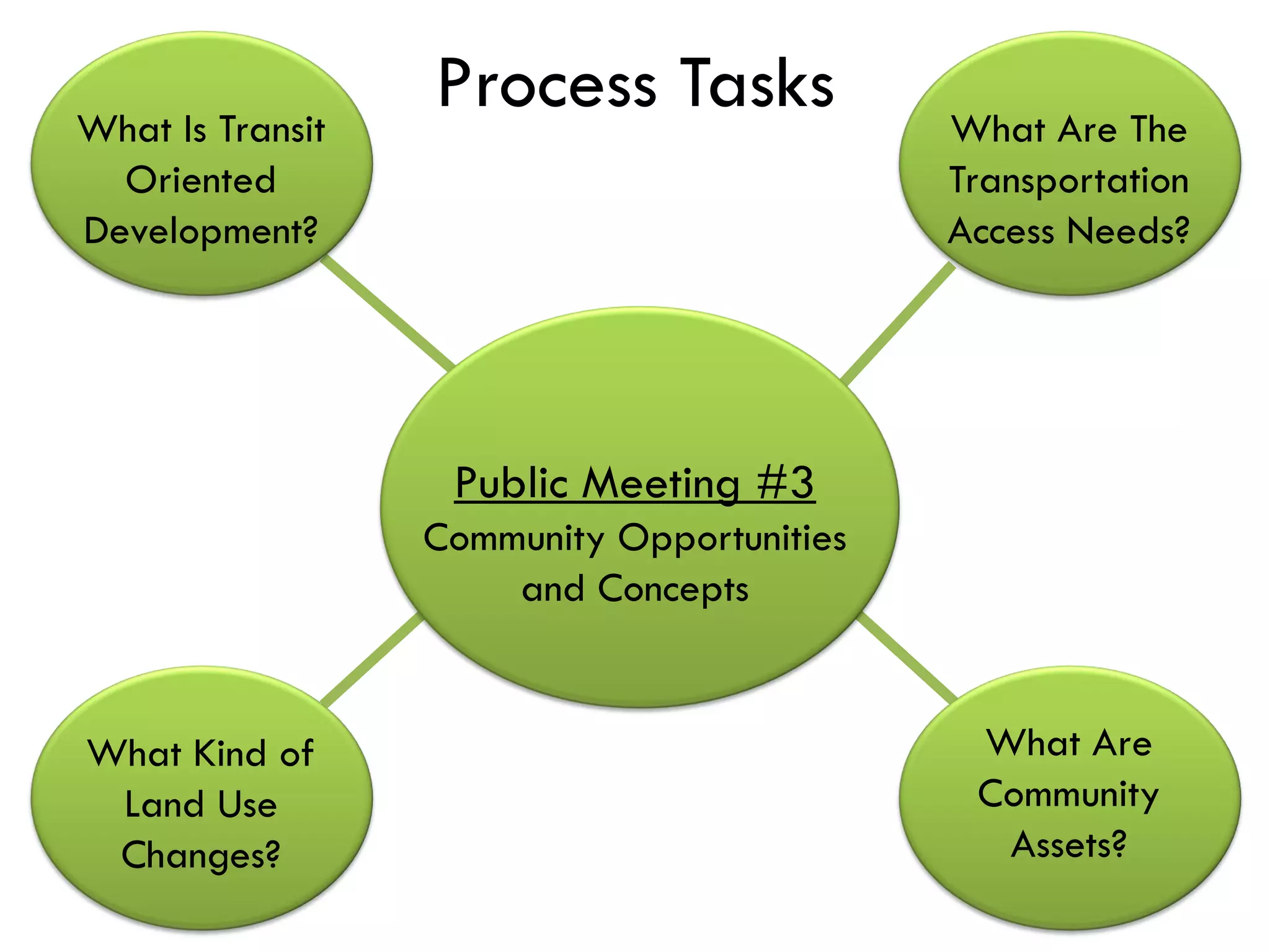What Is Transit
                  Process Tasks             What Are The
  Oriented                                  Transportation
Development?                                Access Needs?




                   Public Meeting #3
                  Community Opportunities
                      and Concepts


What Kind of                                 What Are
 Land Use                                    Community
 Changes?                                     Assets?
 