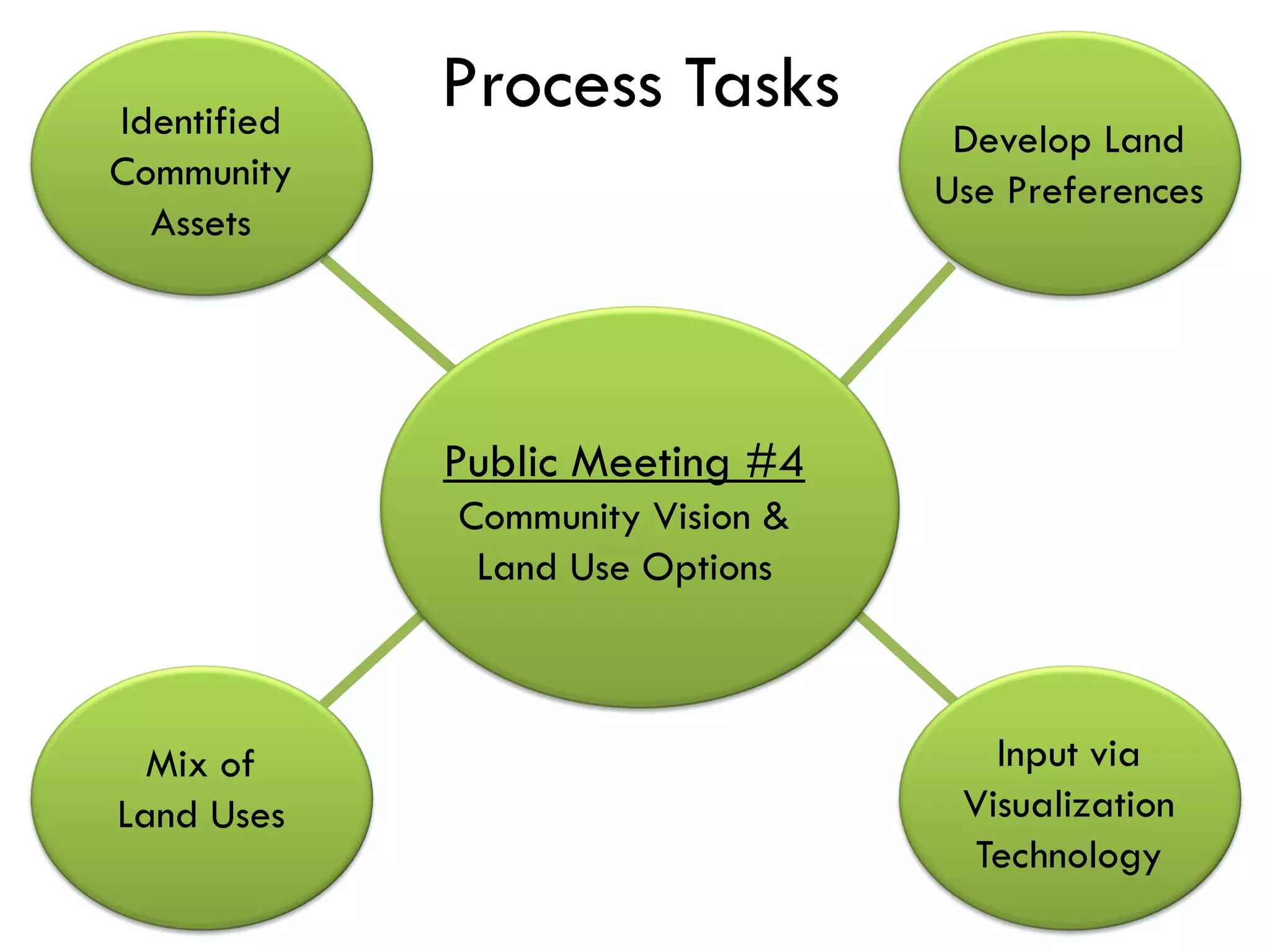 Identified
             Process Tasks
                                   Develop Land
Community                         Use Preferences
  Assets




             Public Meeting #4
             Community Vision &
              Land Use Options



  Mix of                             Input via
Land Uses                          Visualization
                                   Technology
 