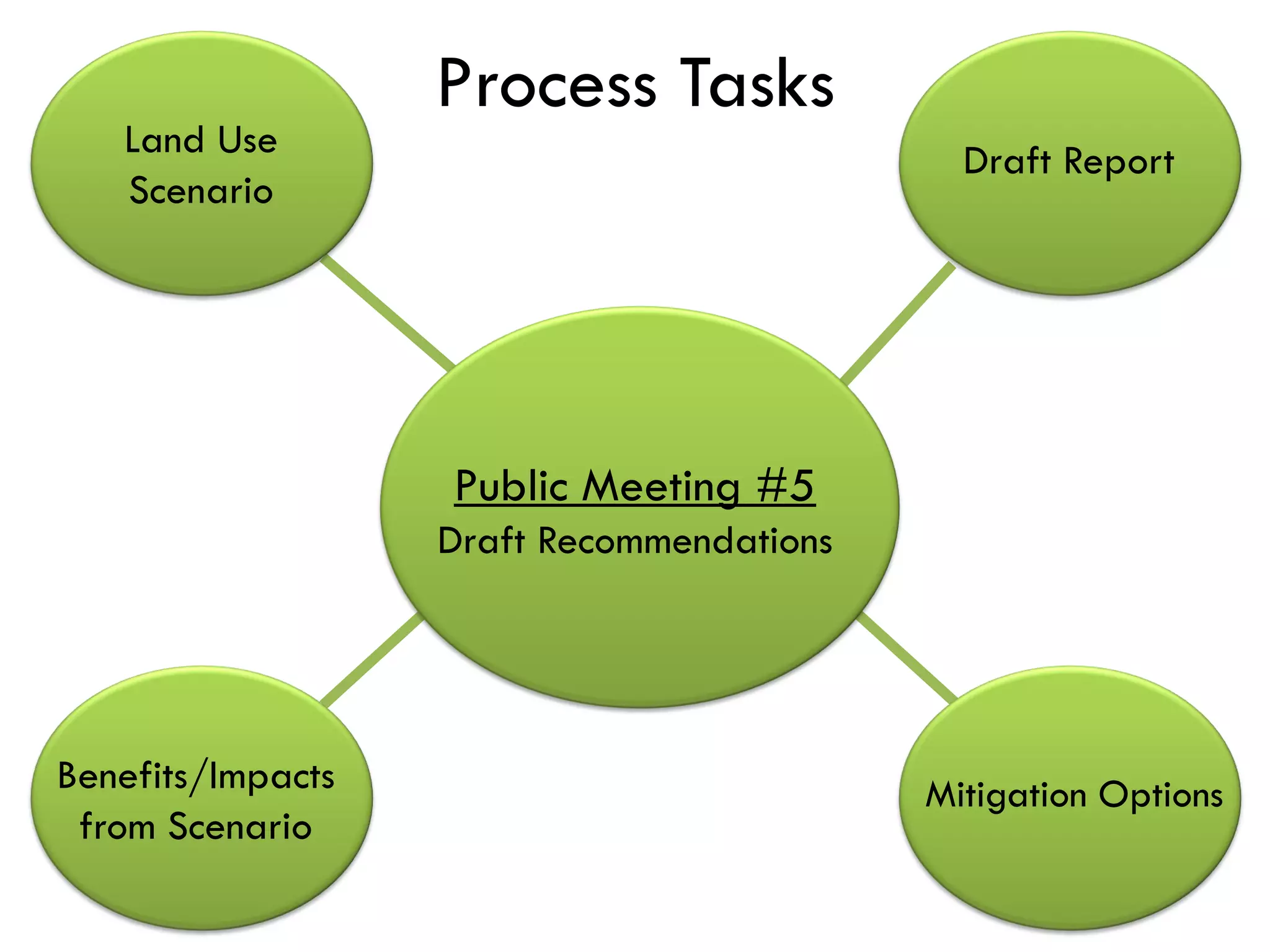 Process Tasks
   Land Use                                  Draft Report
   Scenario




                   Public Meeting #5
                   Draft Recommendations




Benefits/Impacts                           Mitigation Options
 from Scenario
 
