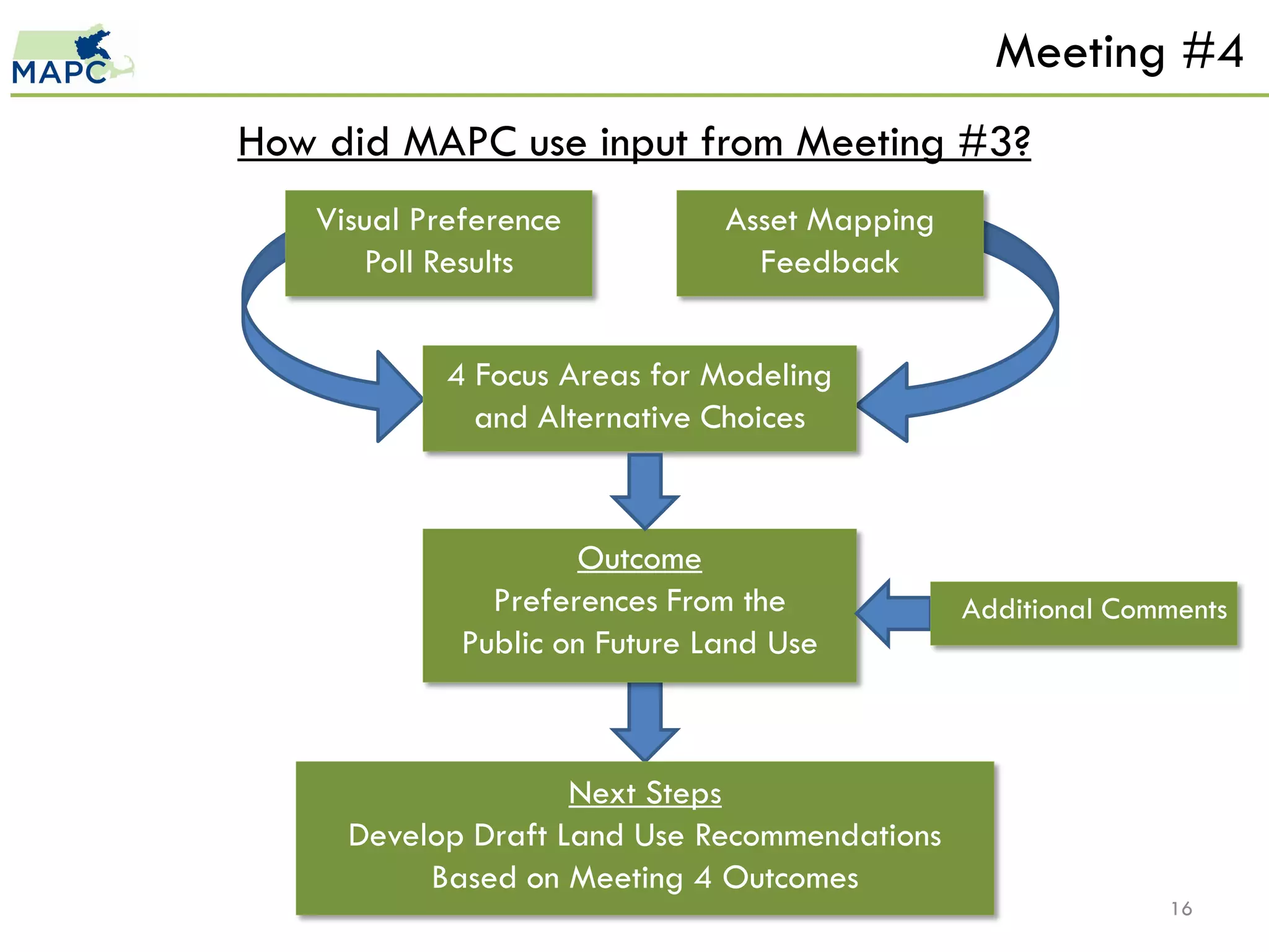 Meeting #4
How did MAPC use input from Meeting #3?
   Visual Preference           Asset Mapping
      Poll Results               Feedback


            4 Focus Areas for Modeling
              and Alternative Choices


                     Outcome
               Preferences From the            Additional Comments
             Public on Future Land Use



                    Next Steps
     Develop Draft Land Use Recommendations
          Based on Meeting 4 Outcomes
                                                             16
 