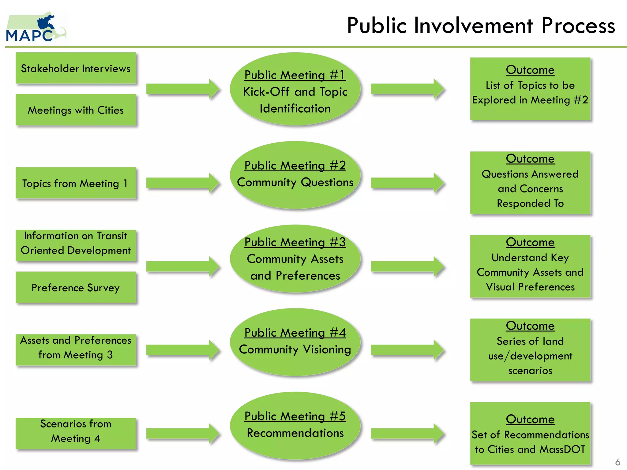 Public Involvement Process
Stakeholder Interviews                                       Outcome
                         Public Meeting #1
                                                         List of Topics to be
                         Kick-Off and Topic
                                                       Explored in Meeting #2
 Meetings with Cities       Identification



                          Public Meeting #2                  Outcome
                                                        Questions Answered
Topics from Meeting 1    Community Questions              and Concerns
                                                          Responded To

Information on Transit
                          Public Meeting #3                  Outcome
Oriented Development
                          Community Assets               Understand Key
                           and Preferences             Community Assets and
  Preference Survey                                     Visual Preferences


                          Public Meeting #4                  Outcome
Assets and Preferences                                      Series of land
   from Meeting 3        Community Visioning              use/development
                                                              scenarios


                          Public Meeting #5                  Outcome
   Scenarios from
     Meeting 4            Recommendations              Set of Recommendations
                                                        to Cities and MassDOT
                                                                                6
 