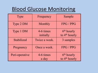 Blood Glucose Monitoring
Type Frequency Sample
Type 2 DM Monthly FPG / PPG
Type 1 DM 4-6 times
initially
6th hourly
to 4th hourly
Stabilized Twice a week. 3 samples
Pregnancy Once a week. FPG / PPG
Peri-operative 4-6 times
a day
6th hourly
to 4th hourly
 