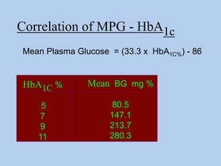 Correlation of MPG - HbA1c
Mean Plasma Glucose = (33.3 x HbA1C%) - 86
HbA1C %
5
7
9
11
Mean BG mg %
80.5
147.1
213.7
280.3
 