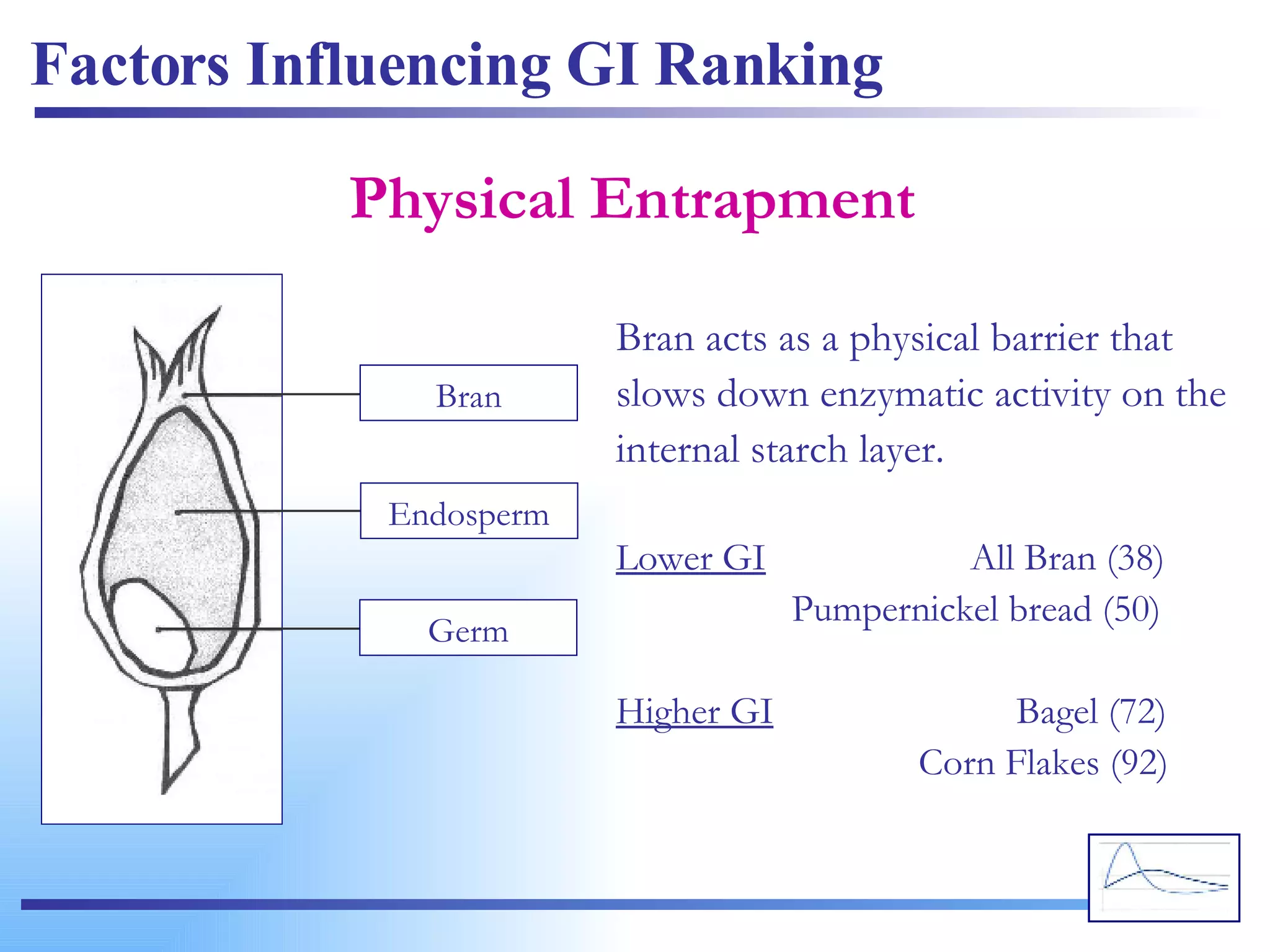 Factors Influencing GI Ranking Physical Entrapment Endosperm Bran Germ Bran acts as a physical barrier that slows down enzymatic activity on the internal starch layer. Lower GI   All Bran (38)   Pumpernickel bread (50) Higher GI   Bagel (72)   Corn Flakes (92) 
