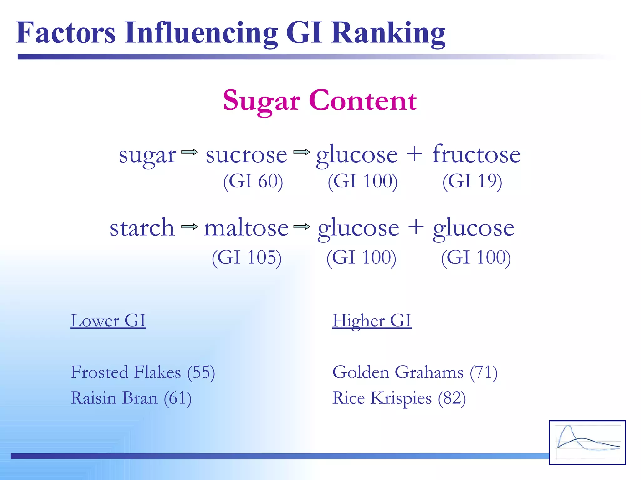 Factors Influencing GI Ranking Sugar Content sugar  sucrose  glucose + fructose starch  maltose  glucose + glucose (GI 60)  (GI 100)  (GI 19) (GI 105)  (GI 100)  (GI 100) Lower GI Frosted Flakes (55) Raisin Bran (61) Higher GI Golden Grahams (71) Rice Krispies (82) 
