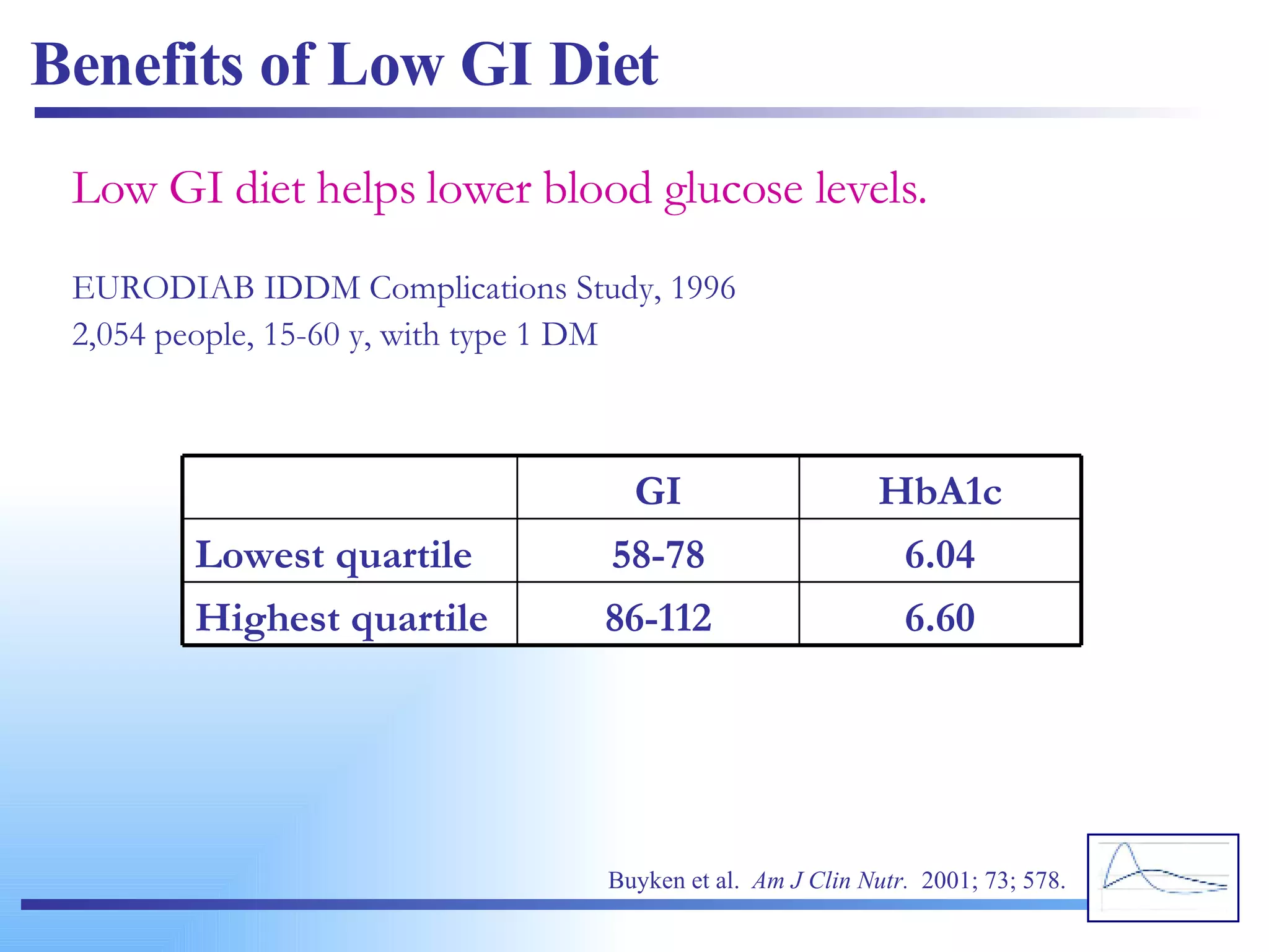 Benefits of Low GI Diet Low GI diet helps lower blood glucose levels. EURODIAB IDDM Complications Study, 1996 2,054 people, 15-60 y, with type 1 DM Buyken et al.  Am J Clin Nutr.   2001; 73; 578. 6.60 86-112 Highest quartile 6.04 58-78 Lowest quartile HbA1c GI 