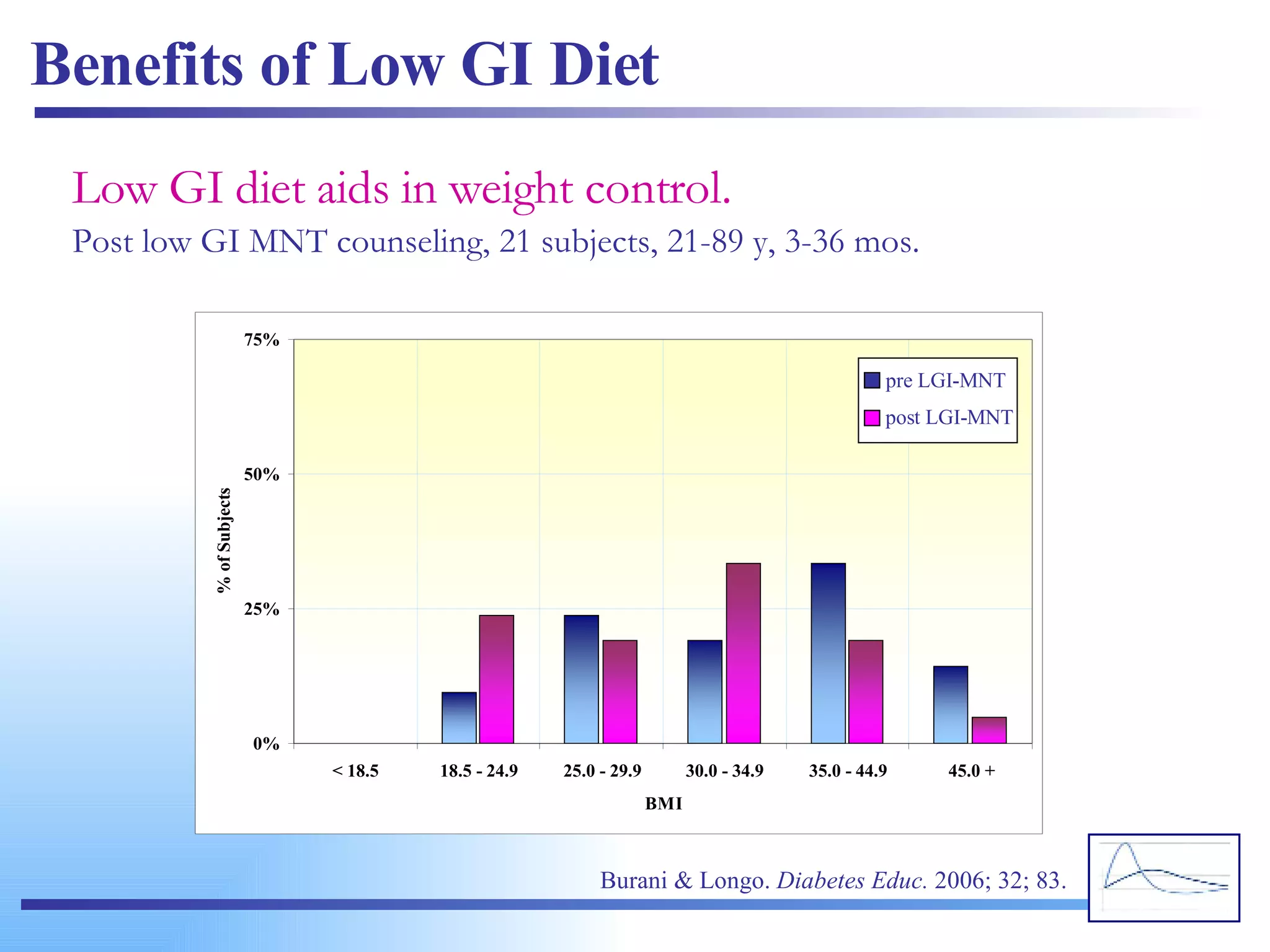 Benefits of Low GI Diet Burani & Longo.  Diabetes Educ.  2006; 32; 83. Low GI diet aids in weight control. Post low GI MNT counseling, 21 subjects, 21-89 y, 3-36 mos. pre LGI-MNT post LGI-MNT 