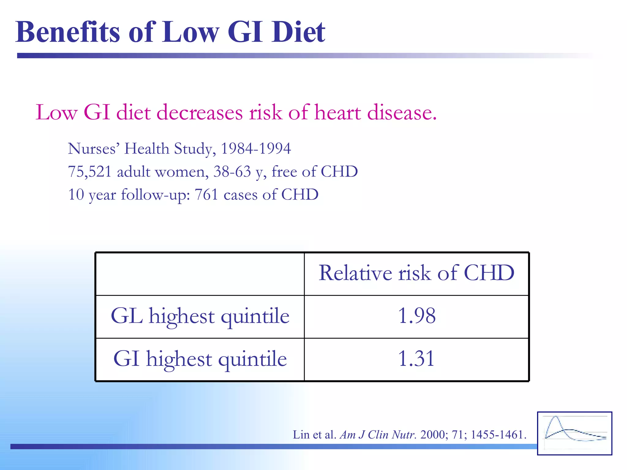 Benefits of Low GI Diet Low GI diet decreases risk of heart disease. Nurses’ Health Study, 1984-1994 75,521 adult women, 38-63 y, free of CHD 10 year follow-up: 761 cases of CHD Lin et al.  Am J Clin Nutr.  2000; 71; 1455-1461. 1.31 GI highest quintile 1.98 GL highest quintile Relative risk of CHD 