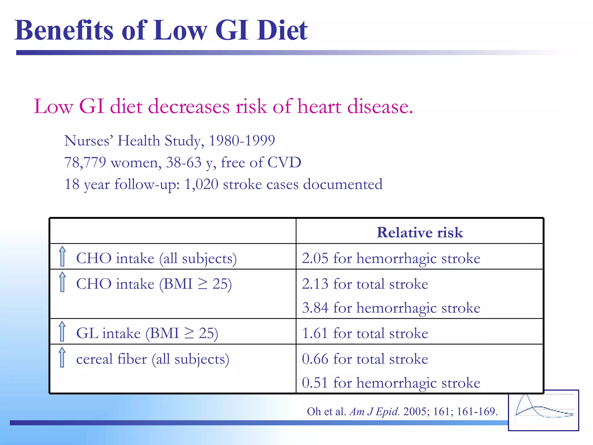 Benefits of Low GI Diet Low GI diet decreases risk of heart disease. Nurses’ Health Study, 1980-1999 78,779 women, 38-63 y, free of CVD 18 year follow-up: 1,020 stroke cases documented Oh et al.  Am J Epid.  2005; 161; 161-169. 0.66 for total stroke 0.51 for hemorrhagic stroke cereal fiber (all subjects) 1.61 for total stroke GL intake (BMI ≥ 25) 2.13 for total stroke 3.84 for hemorrhagic stroke CHO intake (BMI ≥ 25) 2.05 for hemorrhagic stroke CHO intake (all subjects) Relative risk 