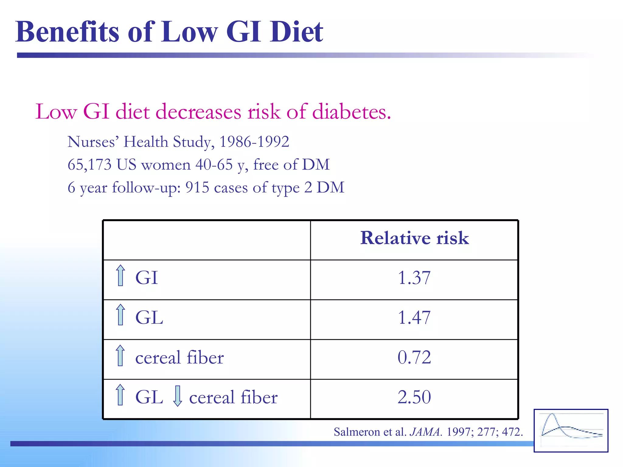 Benefits of Low GI Diet Low GI diet decreases risk of diabetes. Nurses’ Health Study, 1986-1992 65,173 US women 40-65 y, free of DM 6 year follow-up: 915 cases of type 2 DM Salmeron et al.  JAMA.  1997; 277; 472. 2.50 GL  cereal fiber 0.72 cereal fiber 1.47 GL 1.37 GI Relative risk 