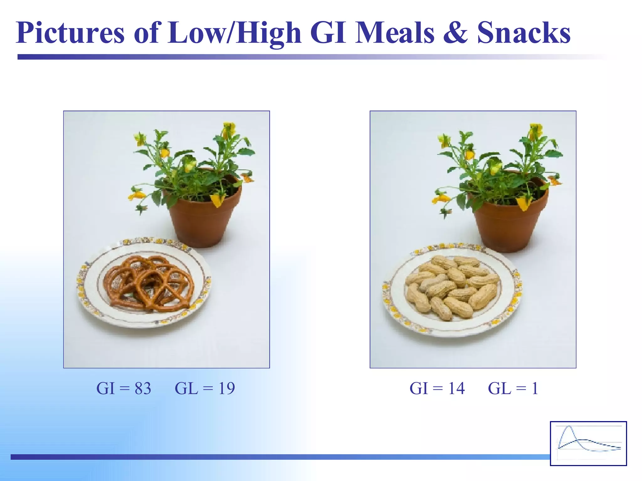 Pictures of Low/High GI Meals & Snacks GI = 83  GL = 19 GI = 14  GL = 1 