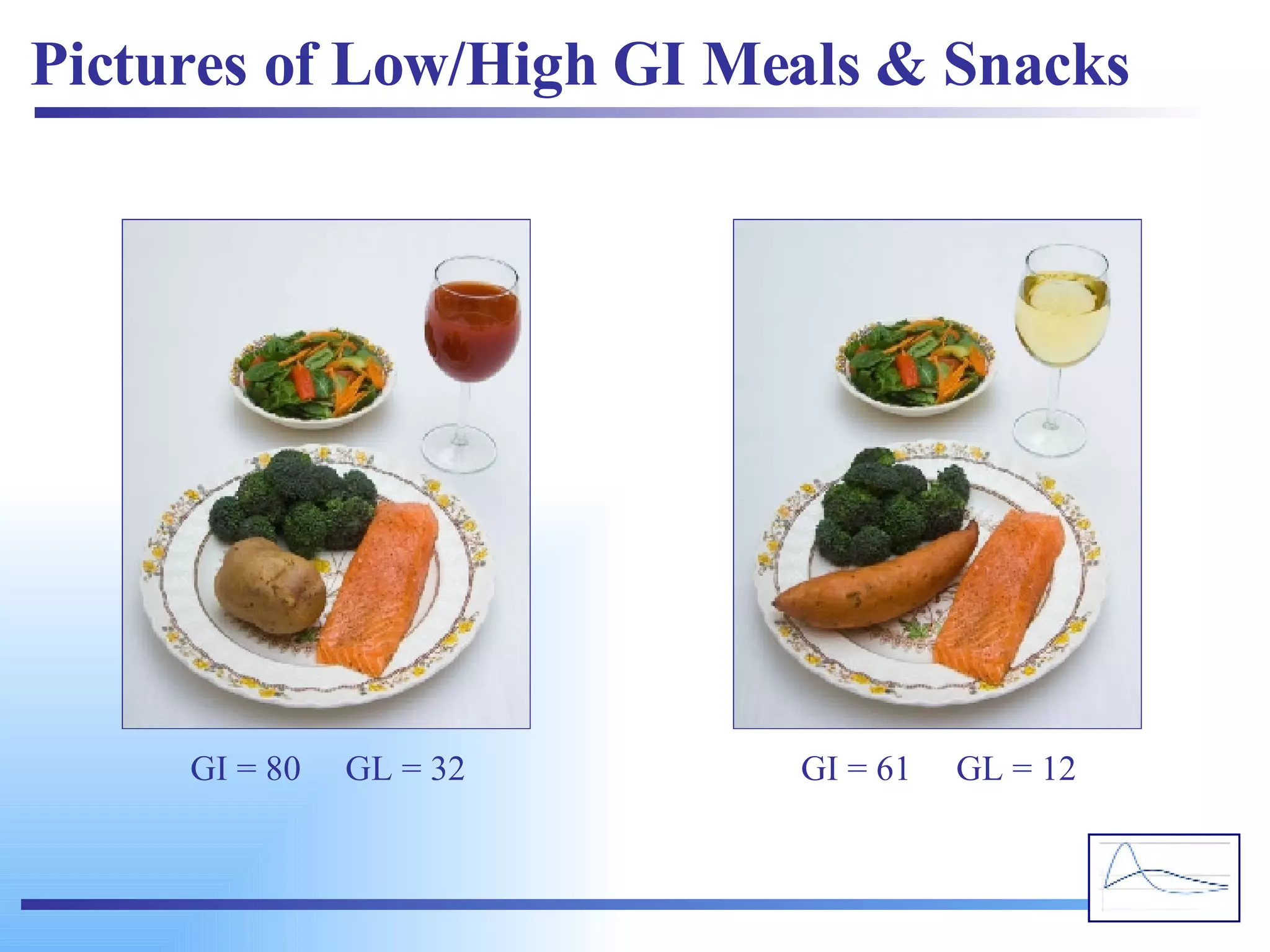 Pictures of Low/High GI Meals & Snacks GI = 80  GL = 32 GI = 61  GL = 12 