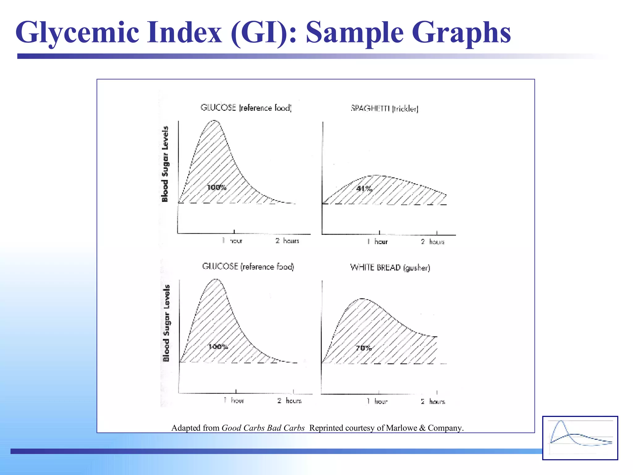 Glycemic Index (GI): Sample Graphs Adapted from  Good Carbs Bad Carbs  Reprinted courtesy of Marlowe & Company. 