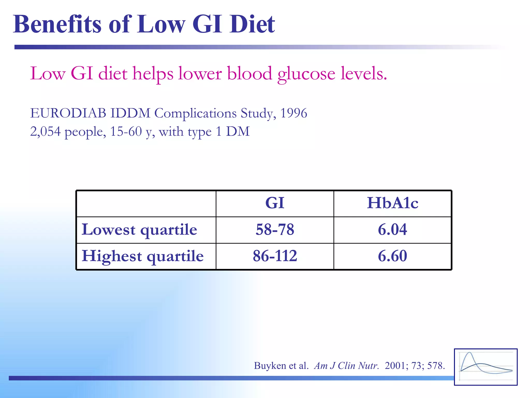 Benefits of Low GI Diet Low GI diet helps lower blood glucose levels. EURODIAB IDDM Complications Study, 1996 2,054 people, 15-60 y, with type 1 DM Buyken et al.  Am J Clin Nutr.   2001; 73; 578. 6.60 86-112 Highest quartile 6.04 58-78 Lowest quartile HbA1c GI 