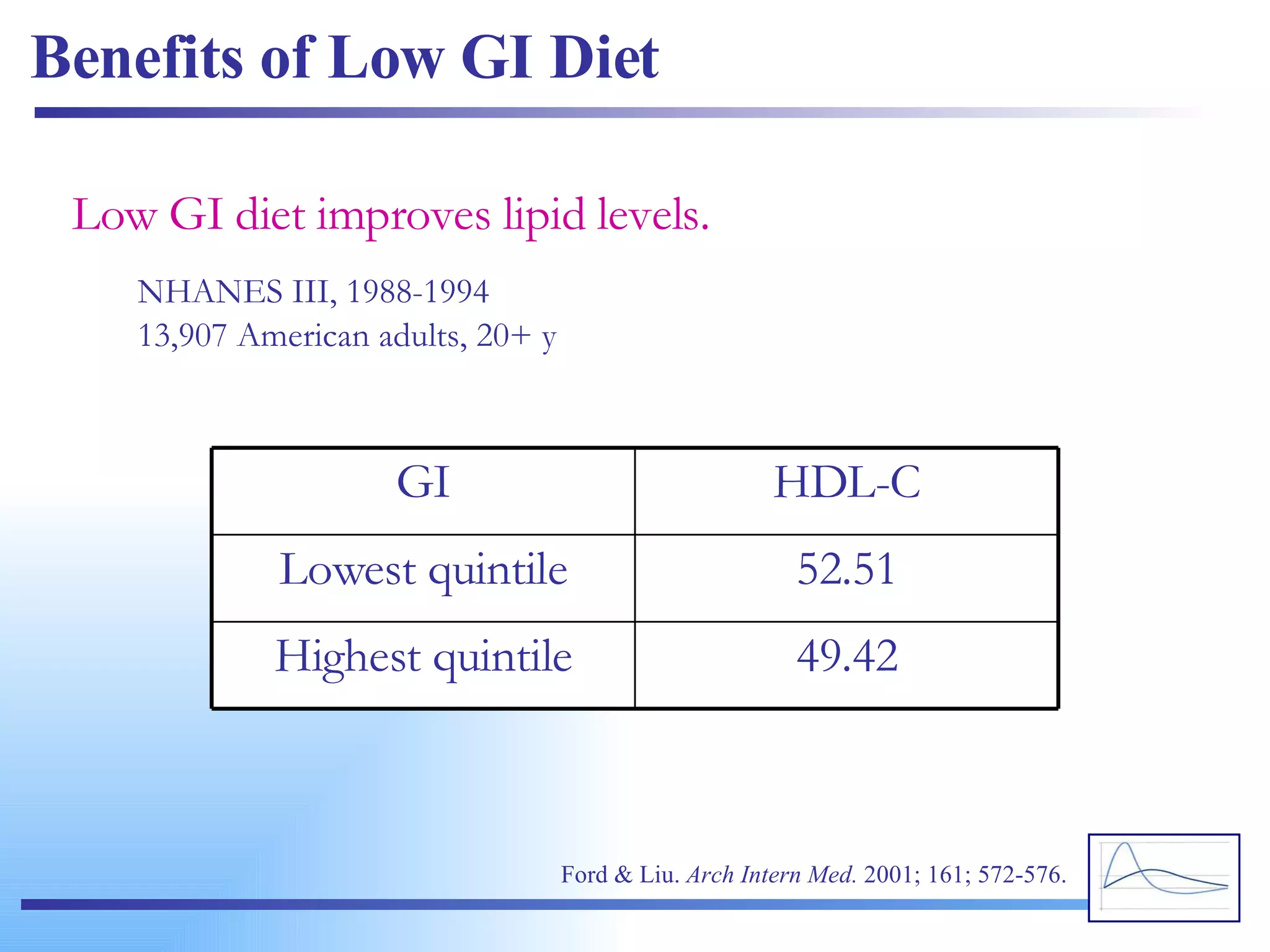 Benefits of Low GI Diet Low GI diet improves lipid levels. NHANES III, 1988-1994 13,907 American adults, 20+ y Ford & Liu.  Arch Intern Med.  2001; 161; 572-576. 49.42 Highest quintile 52.51 Lowest quintile HDL-C GI 