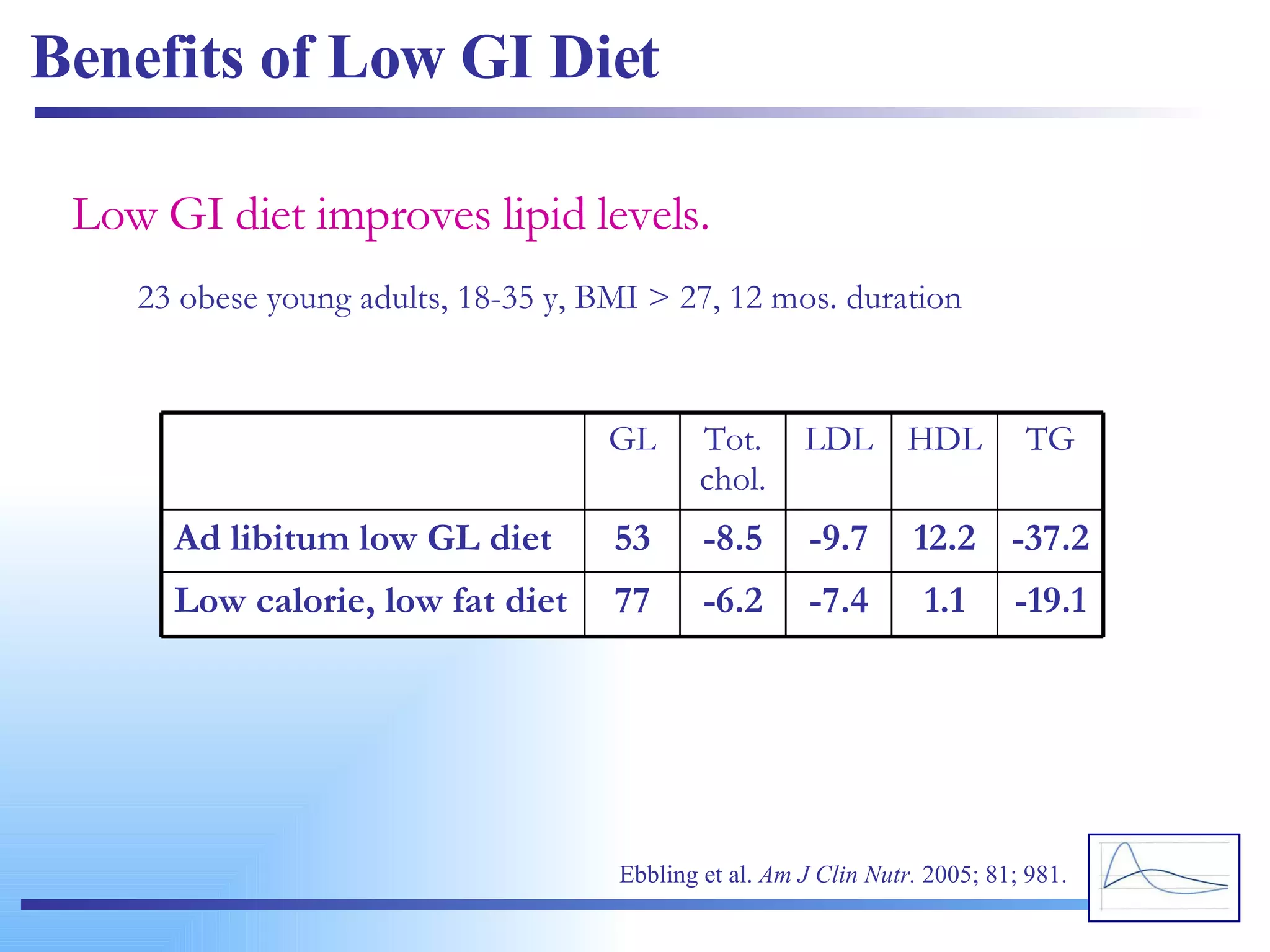 Benefits of Low GI Diet Low GI diet improves lipid levels. 23 obese young adults, 18-35 y, BMI > 27, 12 mos. duration Ebbling et al.  Am J Clin Nutr.  2005; 81; 981. -19.1 1.1 -7.4 -6.2 77 Low calorie, low fat diet -37.2 12.2 -9.7 -8.5 53 Ad libitum low GL diet TG HDL LDL Tot. chol. GL 