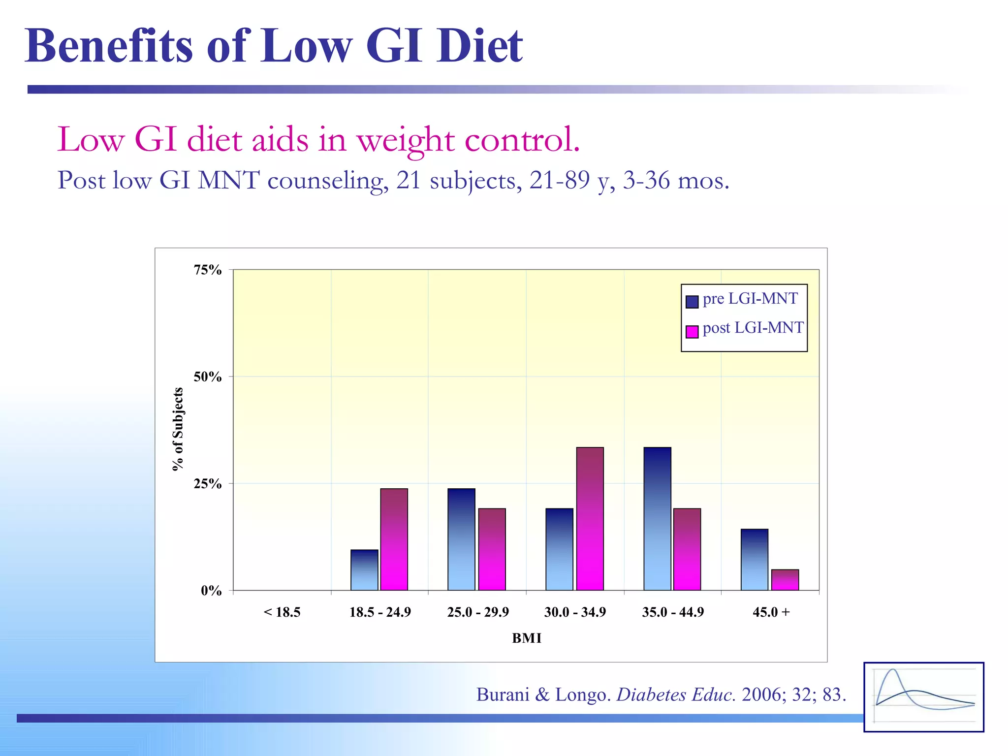 Benefits of Low GI Diet Burani & Longo.  Diabetes Educ.  2006; 32; 83. Low GI diet aids in weight control. Post low GI MNT counseling, 21 subjects, 21-89 y, 3-36 mos. pre LGI-MNT post LGI-MNT 