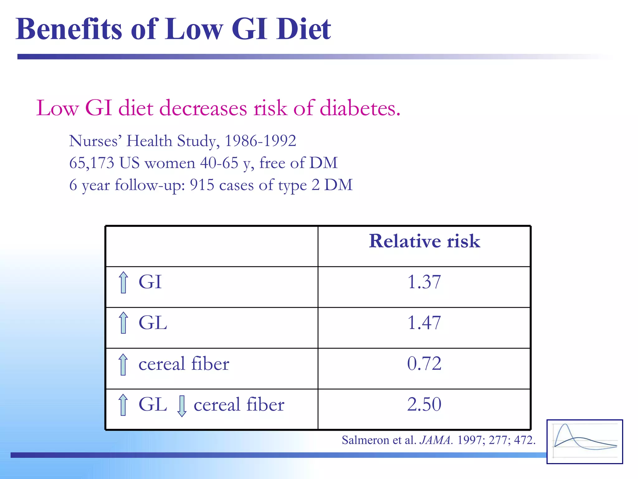 Benefits of Low GI Diet Low GI diet decreases risk of diabetes. Nurses’ Health Study, 1986-1992 65,173 US women 40-65 y, free of DM 6 year follow-up: 915 cases of type 2 DM Salmeron et al.  JAMA.  1997; 277; 472. 2.50 GL  cereal fiber 0.72 cereal fiber 1.47 GL 1.37 GI Relative risk 