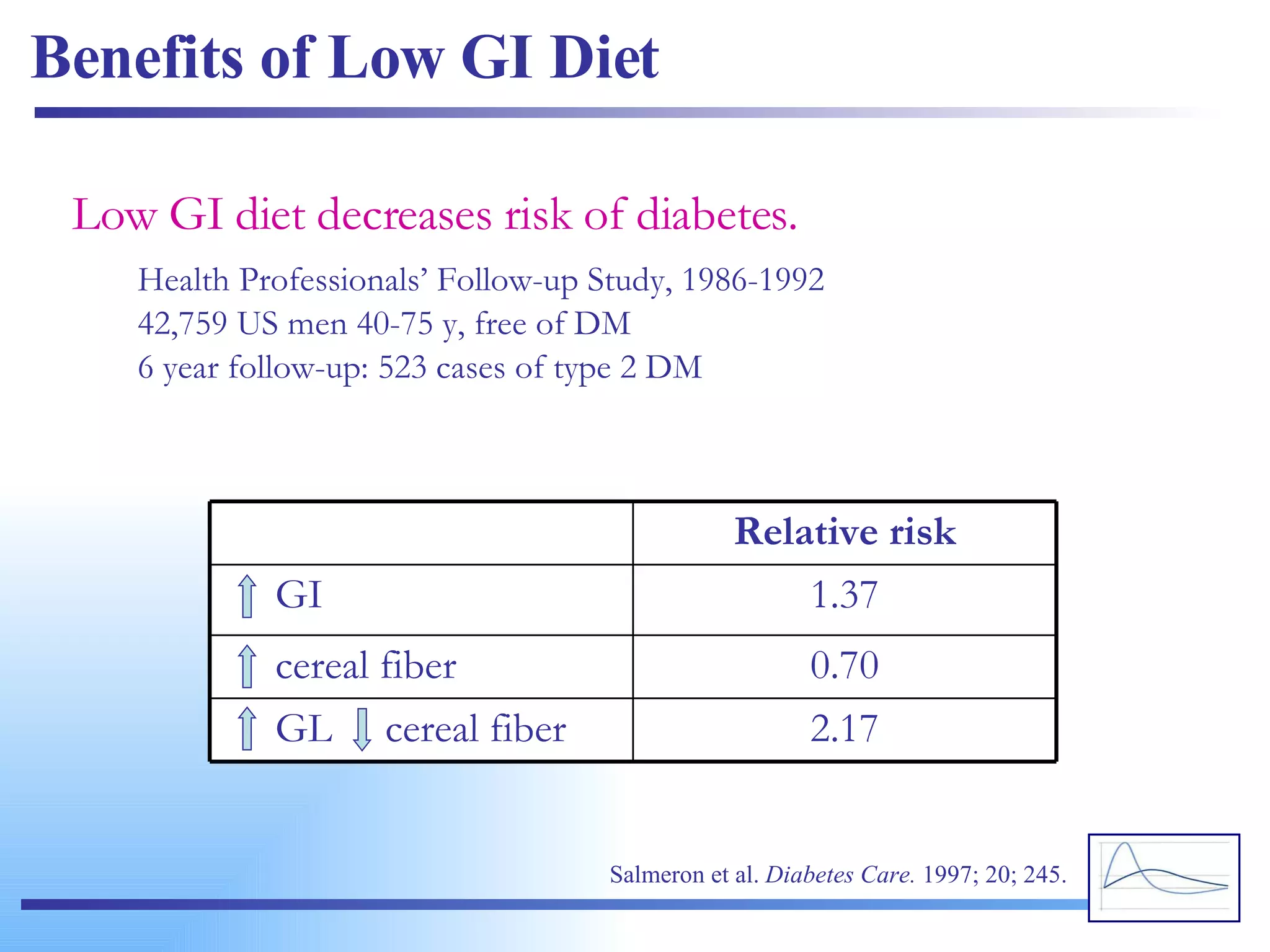 Benefits of Low GI Diet Low GI diet decreases risk of diabetes. Health Professionals’ Follow-up Study, 1986-1992 42,759 US men 40-75 y, free of DM 6 year follow-up: 523 cases of type 2 DM Salmeron et al.  Diabetes Care.  1997; 20; 245. 2.17 GL  cereal fiber 0.70 cereal fiber 1.37 GI Relative risk 