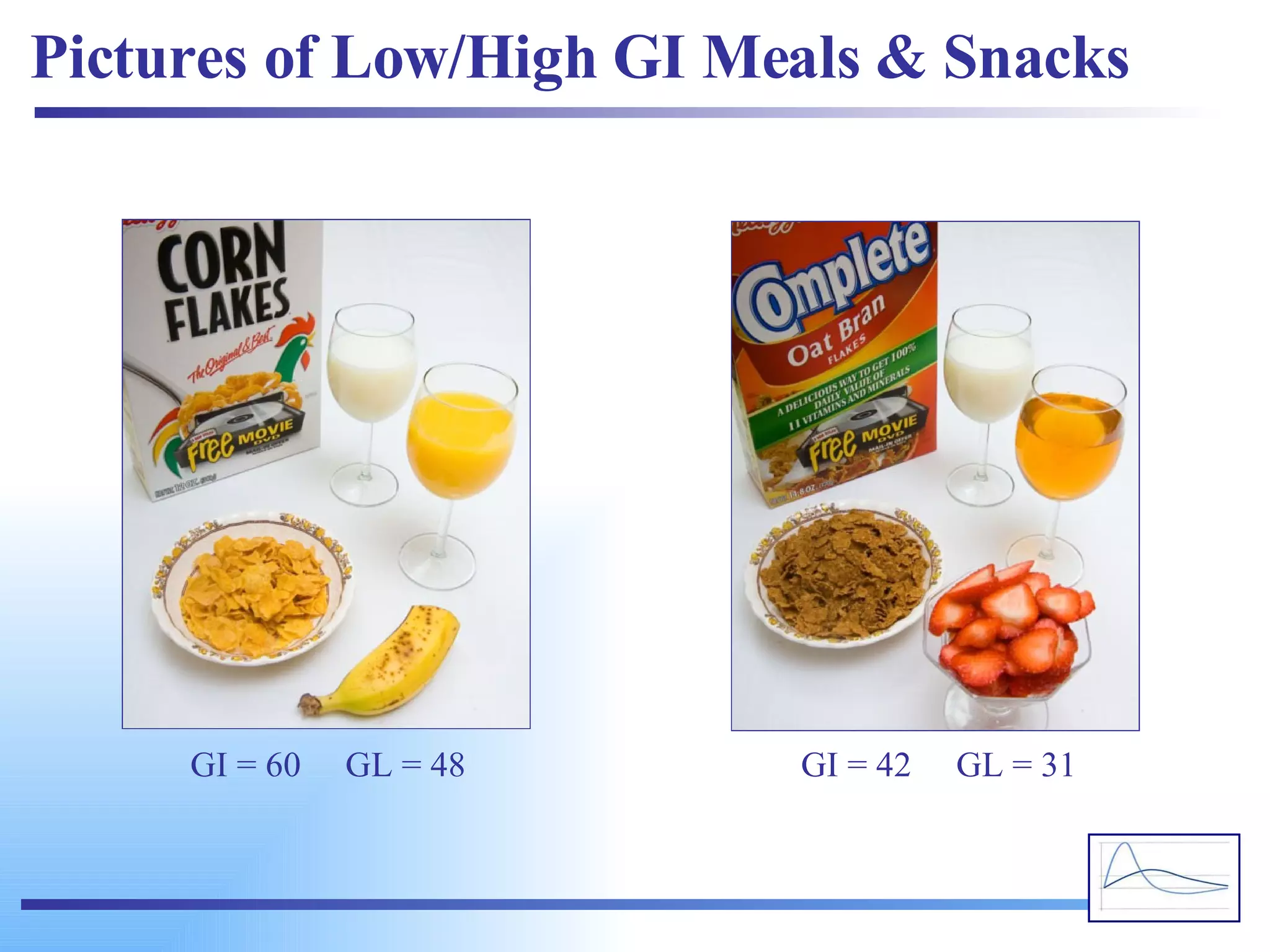 Pictures of Low/High GI Meals & Snacks GI = 60  GL = 48 GI = 42  GL = 31 