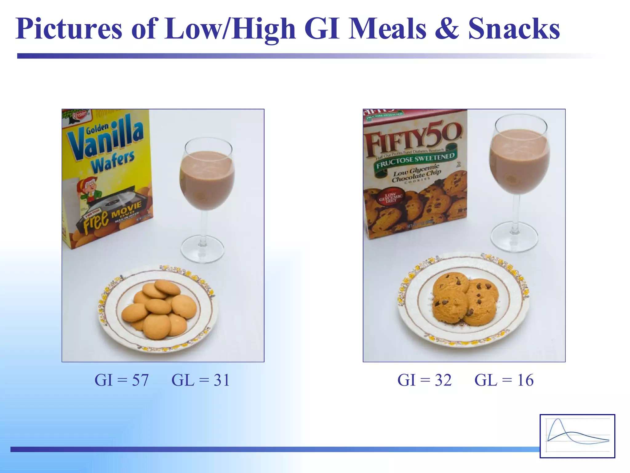 Pictures of Low/High GI Meals & Snacks GI = 57  GL = 31 GI = 32  GL = 16 