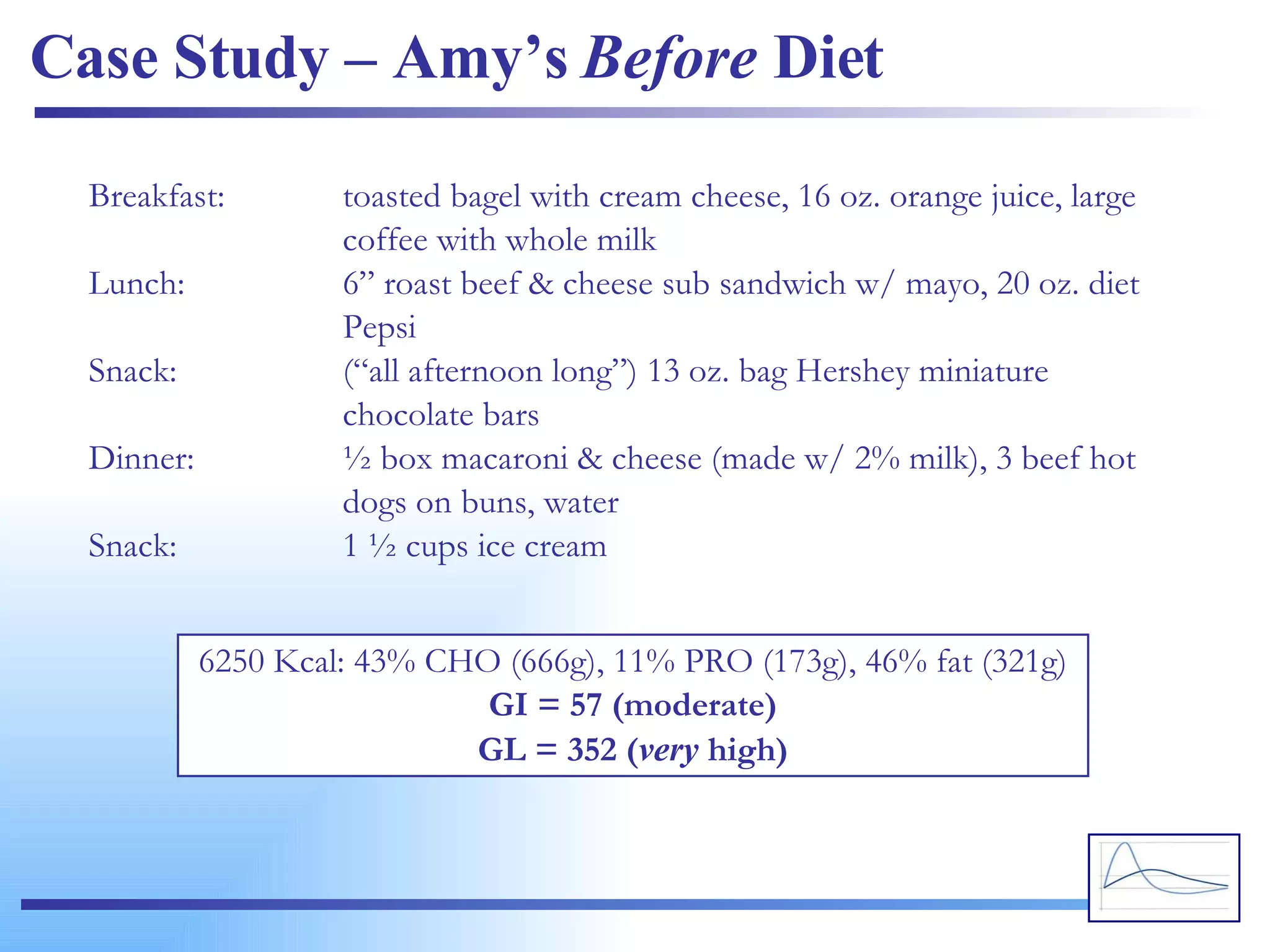 Case Study – Amy’s  Before  Diet Breakfast: toasted bagel with cream cheese, 16 oz. orange juice, large  coffee with whole milk Lunch: 6” roast beef & cheese sub sandwich w/ mayo, 20 oz. diet  Pepsi Snack: (“all afternoon long”) 13 oz. bag Hershey miniature  chocolate bars Dinner: ½ box macaroni & cheese (made w/ 2% milk), 3 beef hot  dogs on buns, water Snack: 1 ½ cups ice cream 6250 Kcal: 43% CHO (666g), 11% PRO (173g), 46% fat (321g) GI = 57 (moderate) GL = 352 ( very  high) 