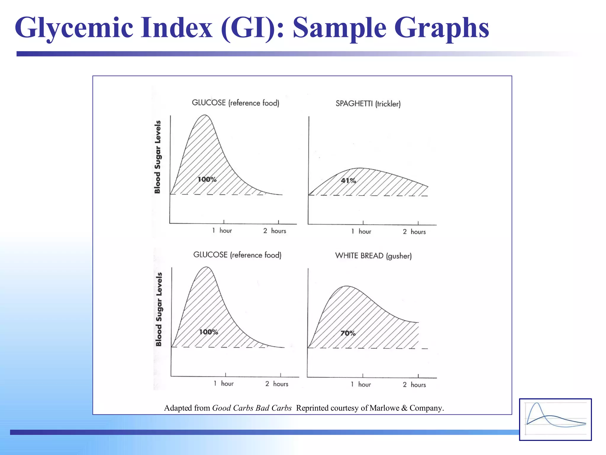 Glycemic Index (GI): Sample Graphs Adapted from  Good Carbs Bad Carbs  Reprinted courtesy of Marlowe & Company. 