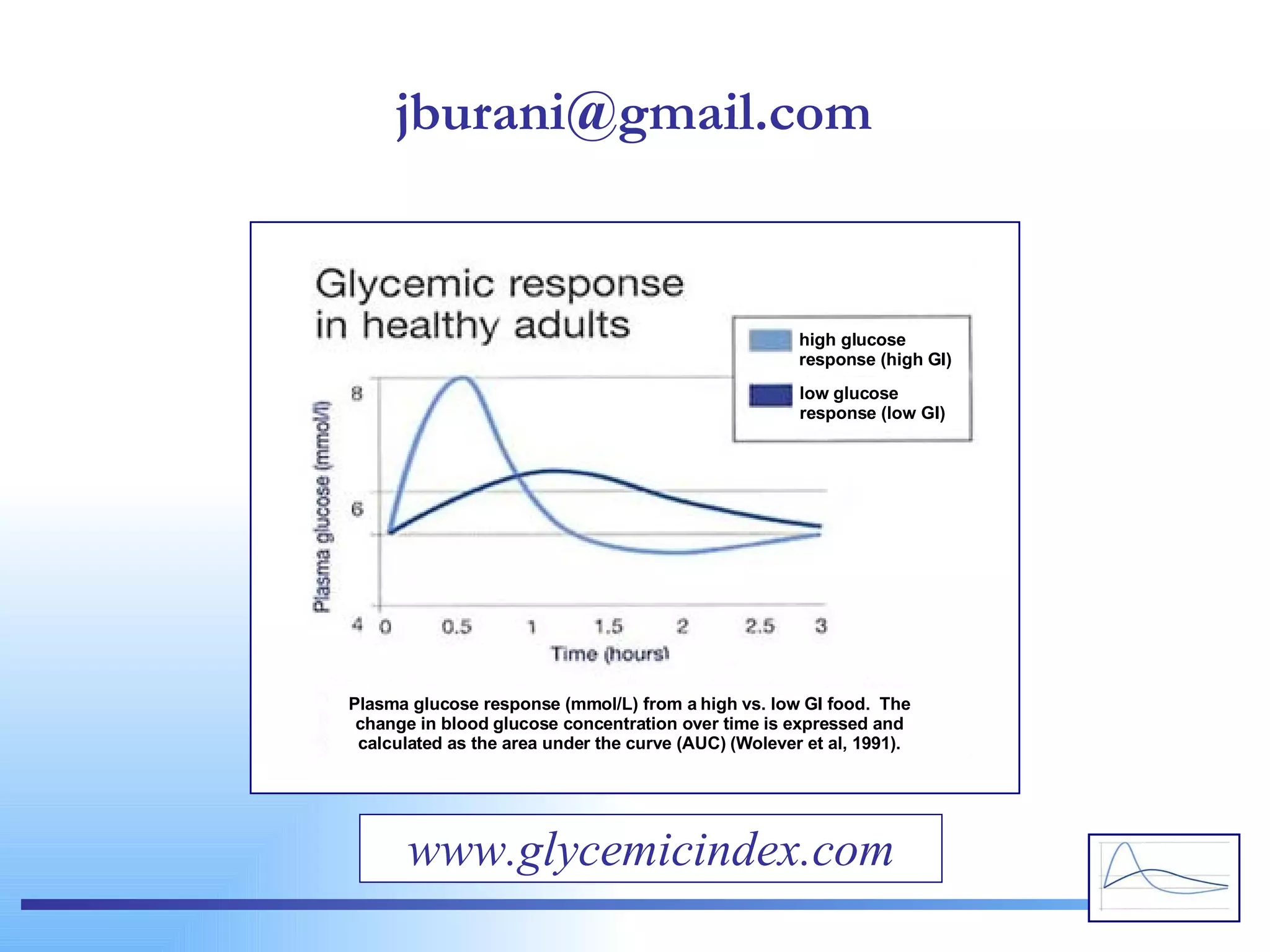 high glucose response (high GI) low glucose response (low GI) Plasma glucose response (mmol/L) from a high vs. low GI food.  The change in blood glucose concentration over time is expressed and calculated as the area under the curve (AUC) (Wolever et al, 1991). www.glycemicindex.com [email_address] 