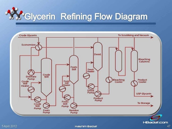 Glycerin purification and applications