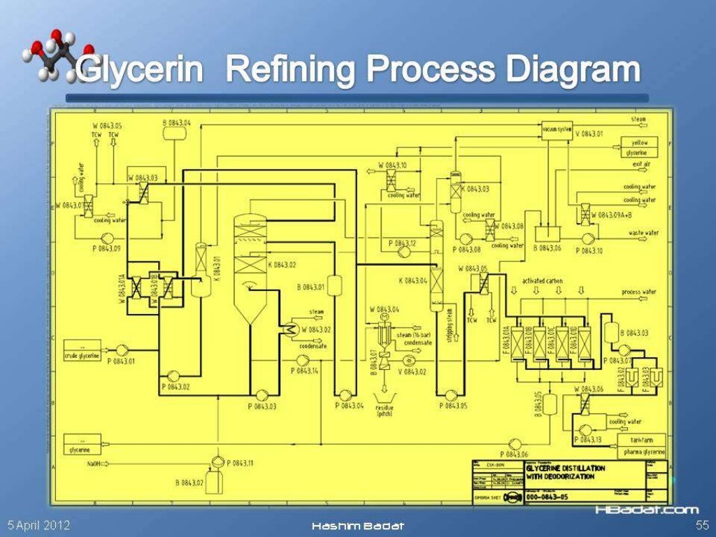 Glycerin purification and applications