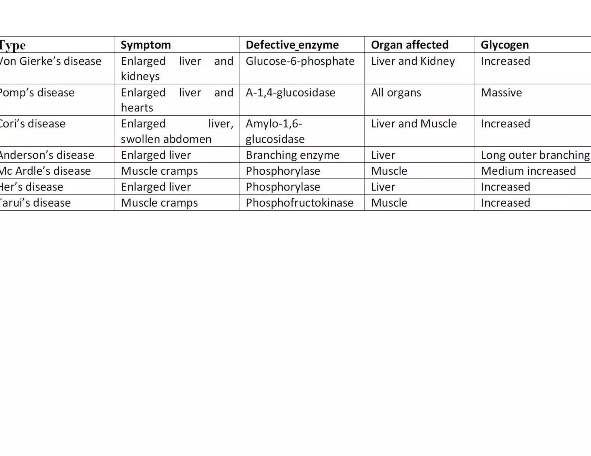 Glycogen metabolism pathway | PDF