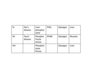 VI Her's
disease
Liver
phosphor
ylase
PYGL Glycogen Liver
VII Taurii
disease
Phospho-
fructo
kinase
PFKM Glycogen Muscles
VIII Phosphor
ylase
kinase
Glycogen Liver
 