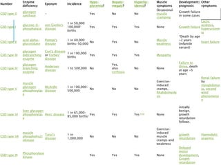 Number
Enzyme
deficiency
Eponym Incidence
Hypo-
glycemia?
Hepato-
megaly?
Hyperlip-
idemia?
Muscle
symptoms
Development/
prognosis
Other
symptoms
GSD type 0
glycogen
synthase
- Yes No No
Occasional
muscle
cramping
Growth failure
in some cases
GSD type I
glucose-6-
phosphatase
von Gierke's
disease
1 in 50,000
100,000[
births
Yes Yes Yes None Growth failure
Lactic
acidosis,
hyperuricem
ia
GSD type II
acid alpha-
glucosidase
Pompe's
disease
1 in 40,000
births-50,000
No Yes No
Muscle
weakness
*Death by age
~2 years
(infantile
variant)
heart failure
GSD type III
glycogen
debranching
enzyme
Cori's disease
or Forbes'
disease
1 in 100,000
births
Yes Yes Yes Myopathy
GSD type IV
glycogen
branching
enzyme
Andersen
disease
1 to 500,000 No
Yes,
also
cirrhosis
No None
Failure to
thrive, death
at age ~5
years
GSD type V
muscle
glycogen
phosphorylas
e
McArdle
disease
1 in 100,000-
500,000
No No No
Exercise-
induced
cramps,
Rhabdomyoly
sis
Renal failure
by
myoglobinur
ia, second
wind
phenomeno
n
GSD type VI
liver glycogen
phosphorylas
e
Hers' disease
1 in 65,000-
85,000 births] Yes Yes Yes [15] None
initially
benign,
growth
retardation
follows.
GSD type VII
muscle
phosphofruct
okinase
Tarui's
disease
1 in
1,000,000
No No No
Exercise-
induced
muscle
cramps and
weakness
growth
retardation
Haemolytic
anaemia
GSD type IX
Phosphorylase
kinase
Yes Yes Yes None
Delayed
motor
development,
Growth
retardation
 