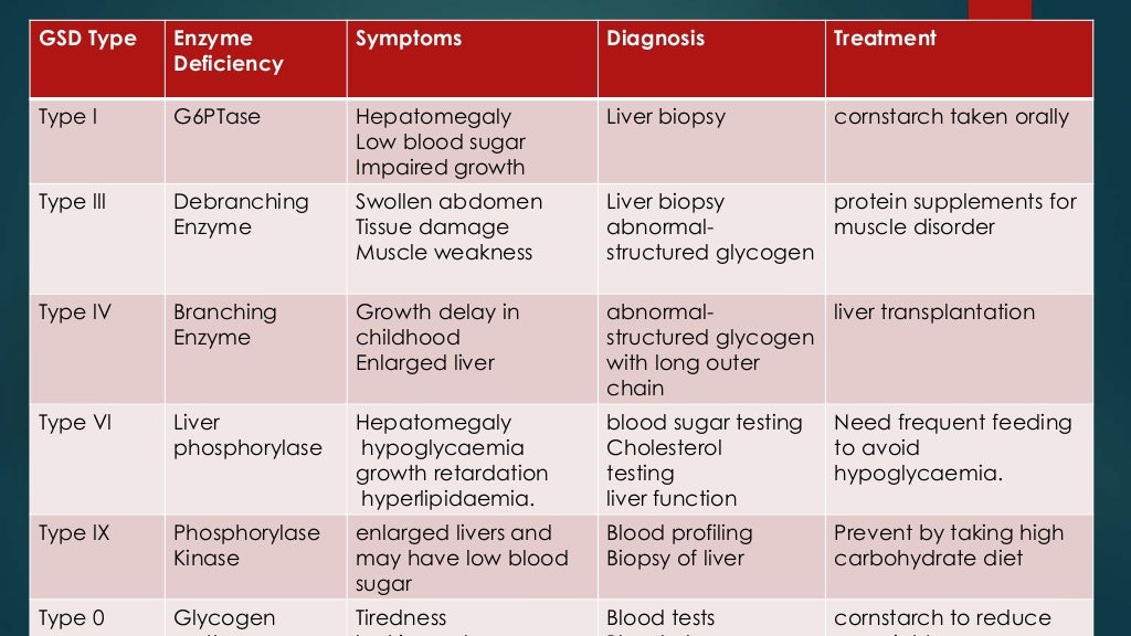glycogen-storage-diseases