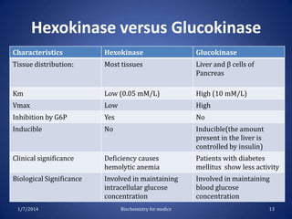 Hexokinase versus Glucokinase
Characteristics

Hexokinase

Glucokinase

Tissue distribution:

Most tissues

Liver and β cells of
Pancreas

Km

Low (0.05 mM/L)

High (10 mM/L)

Vmax

Low

High

Inhibition by G6P

Yes

No

Inducible

No

Inducible(the amount
present in the liver is
controlled by insulin)

Clinical significance

Deficiency causes
hemolytic anemia

Patients with diabetes
mellitus show less activity

Biological Significance

Involved in maintaining
intracellular glucose
concentration

Involved in maintaining
blood glucose
concentration

1/7/2014

Biochemistry for medics

13

 