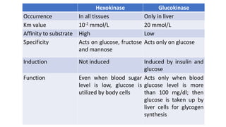 Hexokinase Glucokinase
Occurrence In all tissues Only in liver
Km value 10-2 mmol/L 20 mmol/L
Affinity to substrate High Low
Specificity Acts on glucose, fructose
and mannose
Acts only on glucose
Induction Not induced Induced by insulin and
glucose
Function Even when blood sugar
level is low, glucose is
utilized by body cells
Acts only when blood
glucose level is more
than 100 mg/dl; then
glucose is taken up by
liver cells for glycogen
synthesis
 