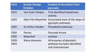 1914 Gustav George
Embden
Studied LA formation from
pyruvate
1915 Von Euler Chelpin First identified Hexokinase
activity
1919 Otto Fritz Meyerhof Enunciated most of the steps of
glycolytic pathways
1920 Sir Arthur Harden Phosphofructokinase
1934 Parnas Pyruvate kinase
1935 Mayerhof enolase
1920-
1943
Many discovers All enzymes of glycolytic
pathway has been identified
and characterized
 