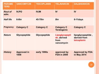 DALBAVANCINTELAVANCINTEICOPLANINVANCOMYCINPARAME
TERS
IVIVIV,IMIV,PORout of
adm.
6-11days8hr45-70hr6-8hrHalf life
Category CCategory C
Teratogenic
Category CCategory CPregnancy
lipoglycopeptide ,
derived from
teicoplanin
Lipoglycopepti
de ,derived
from
vancomycin
GlycopeptideGlycopeptideNature
Approved by FDA
in May 2014
approved by
FDA in 2009
early 1990sApproved in
1958
History
23
 