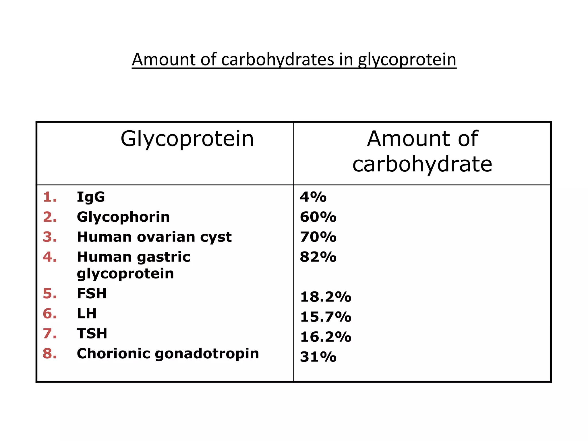 Amount of carbohydrates in glycoprotein
Glycoprotein Amount of
carbohydrate
1. IgG
2. Glycophorin
3. Human ovarian cyst
4. Human gastric
glycoprotein
5. FSH
6. LH
7. TSH
8. Chorionic gonadotropin
4%
60%
70%
82%
18.2%
15.7%
16.2%
31%
 