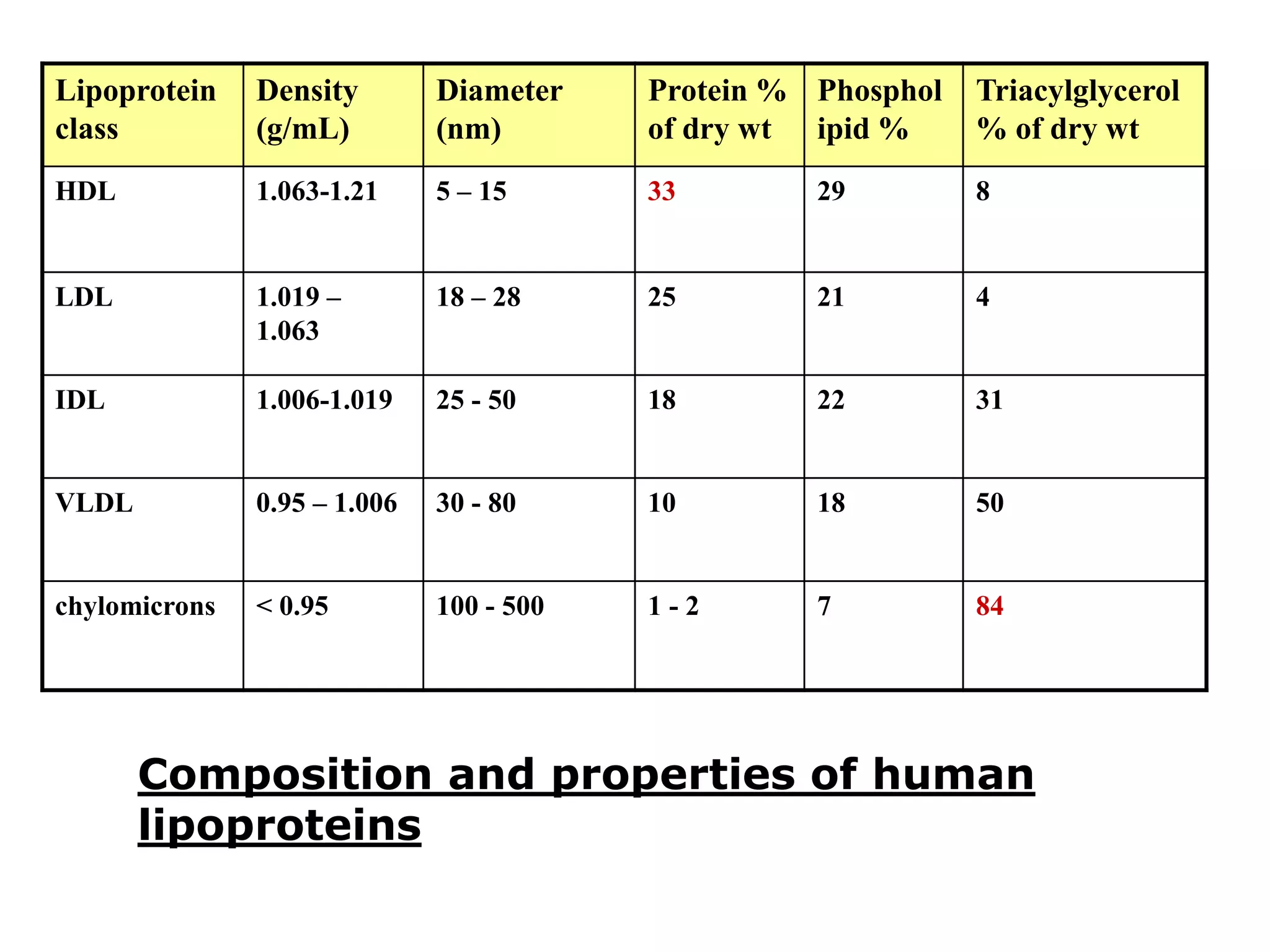 Lipoprotein
class
Density
(g/mL)
Diameter
(nm)
Protein %
of dry wt
Phosphol
ipid %
Triacylglycerol
% of dry wt
HDL 1.063-1.21 5 – 15 33 29 8
LDL 1.019 –
1.063
18 – 28 25 21 4
IDL 1.006-1.019 25 - 50 18 22 31
VLDL 0.95 – 1.006 30 - 80 10 18 50
chylomicrons < 0.95 100 - 500 1 - 2 7 84
Composition and properties of human
lipoproteins
 