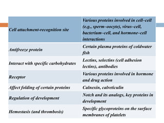 Cell attachment-recognition site
Various proteins involved in cell–cell
(e.g., sperm–oocyte), virus–cell,
bacterium–cell, and hormone–cell
interactions
Antifreeze protein
Certain plasma proteins of coldwater
fish
Interact with specific carbohydrates
Lectins, selectins (cell adhesion
lectins), antibodies
Receptor
Various proteins involved in hormone
and drug action
Affect folding of certain proteins Calnexin, calreticulin
Regulation of development
Notch and its analogs, key proteins in
development
Hemostasis (and thrombosis)
Specific glycoproteins on the surface
membranes of platelets
 