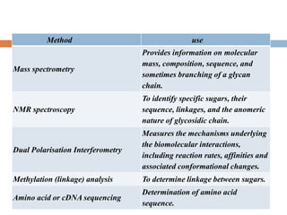 Method use
Mass spectrometry
Provides information on molecular
mass, composition, sequence, and
sometimes branching of a glycan
chain.
NMR spectroscopy
To identify specific sugars, their
sequence, linkages, and the anomeric
nature of glycosidic chain.
Dual Polarisation Interferometry
Measures the mechanisms underlying
the biomolecular interactions,
including reaction rates, affinities and
associated conformational changes.
Methylation (linkage) analysis To determine linkage between sugars.
Amino acid or cDNA sequencing
Determination of amino acid
sequence.
 