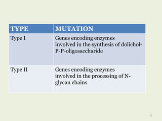 TYPE MUTATION
Type I Genes encoding enzymes
involved in the synthesis of dolichol-
P-P-oligosaccharide
Type II Genes encoding enzymes
involved in the processing of N-
glycan chains
71
 