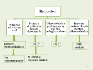 Glycoprotein
hydrolysis
with strong
acid
Protease
digestion to
release
glycopeptide
Oligosaccharide
profiling using
exo and
endoglycosidases
Structure
analysis of each
purified
oligosaccharide
Releases
monosaccharides
Gas
chromatography
HPLC
N-terminal
sequence analysis
HPLC NMR
analysis
82
 